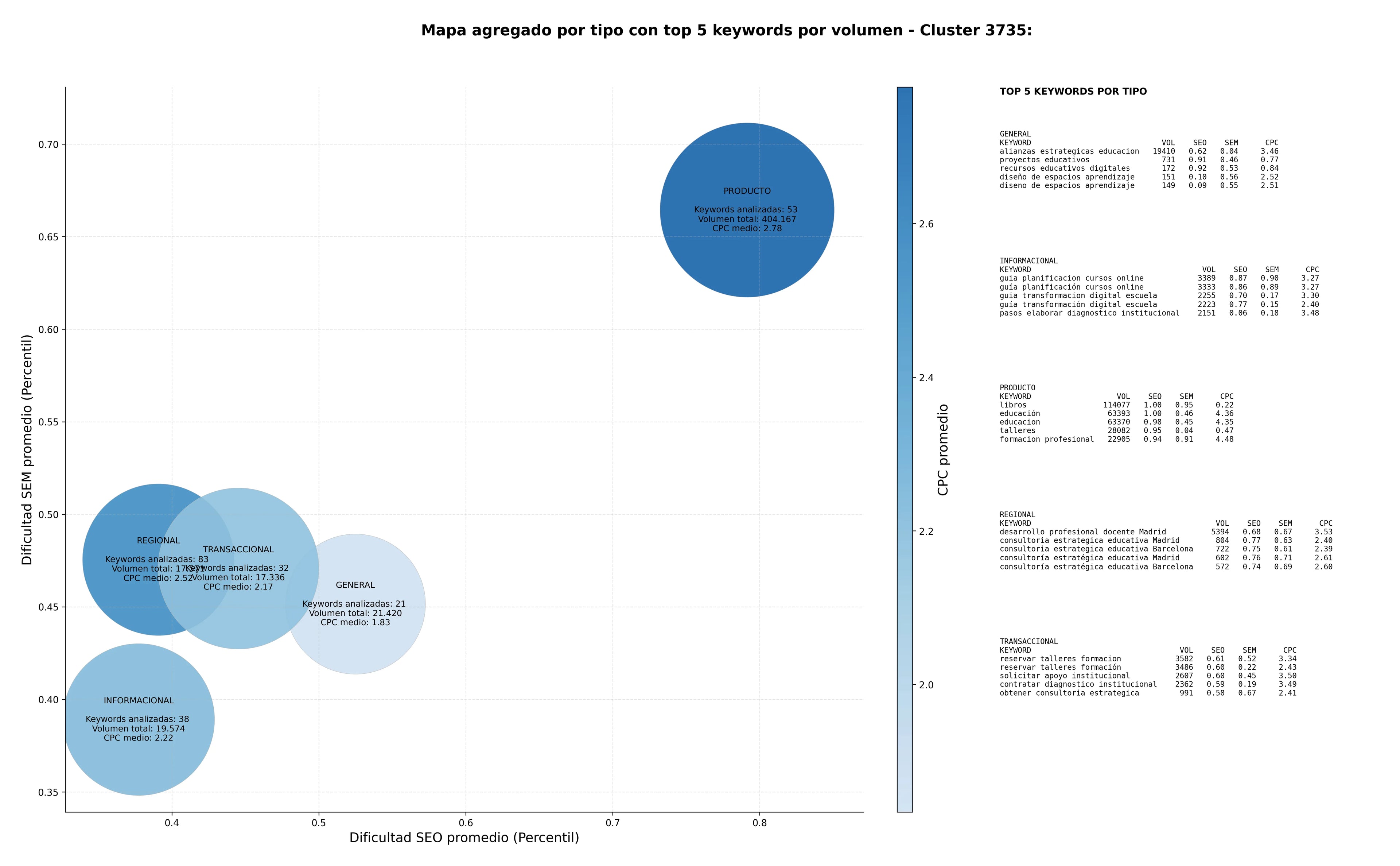 estudio de principales keywords formación docente, gestión de centros educativos, coaching educativo
