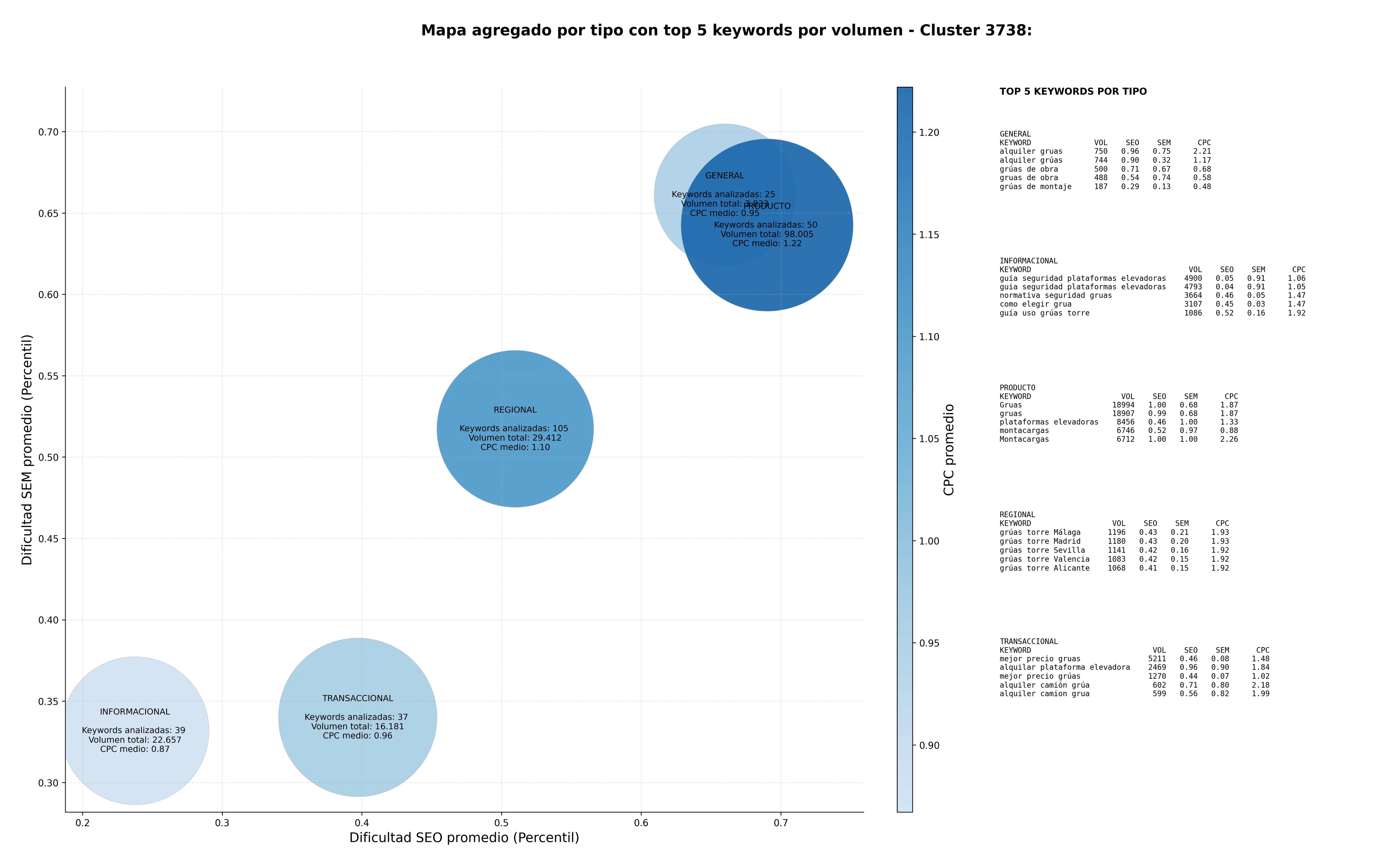 CPC, y dificultad SEO y SEM de keywords grúas móviles, grúas industriales, camiones grúa