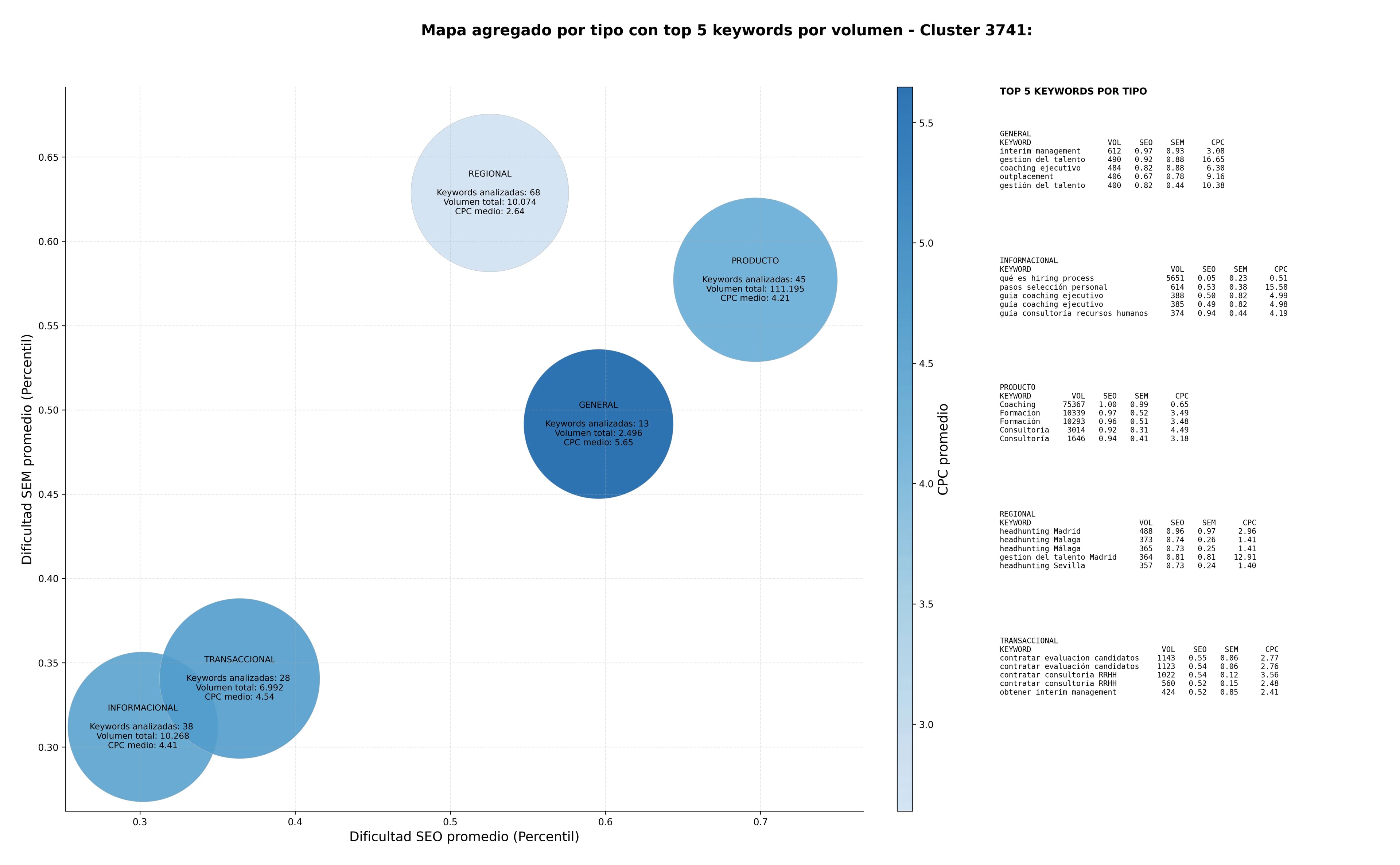 competencia SEO y SEM de keywords headhunting, gestión del talento, talent mapping