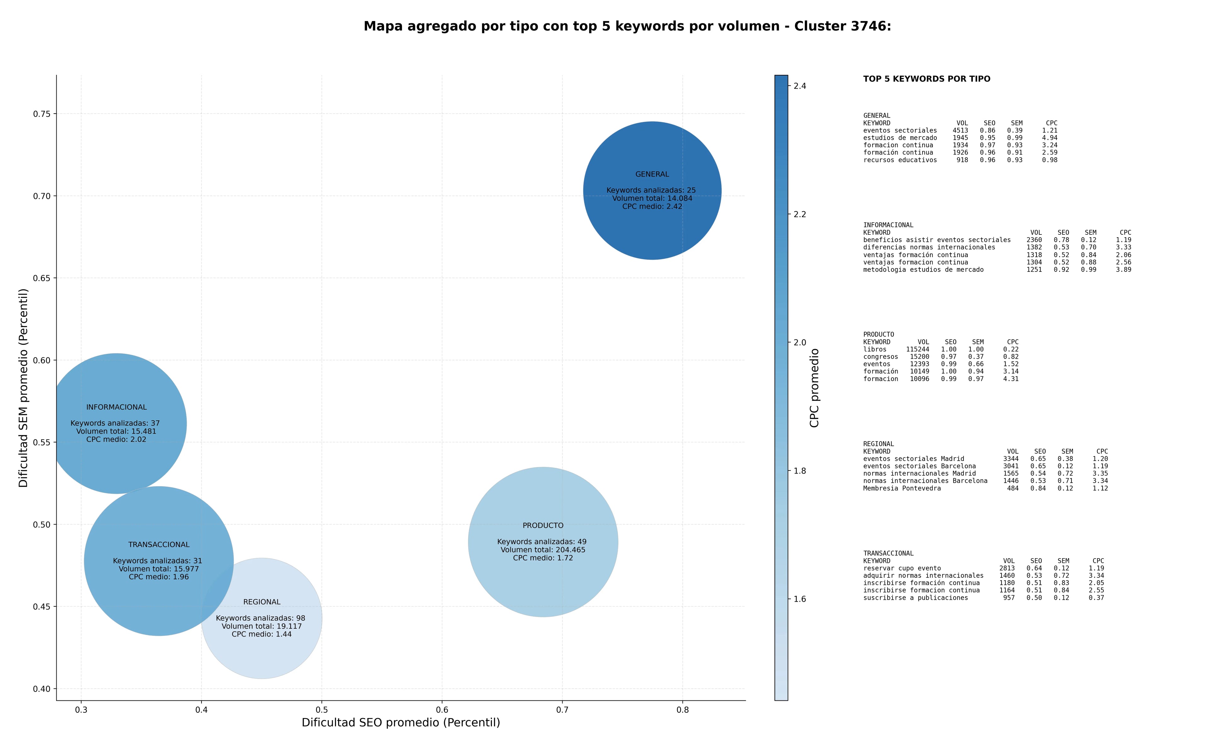 competencia SEO y SEM de keywords publicaciones científicas, guías de buenas prácticas, formación continua