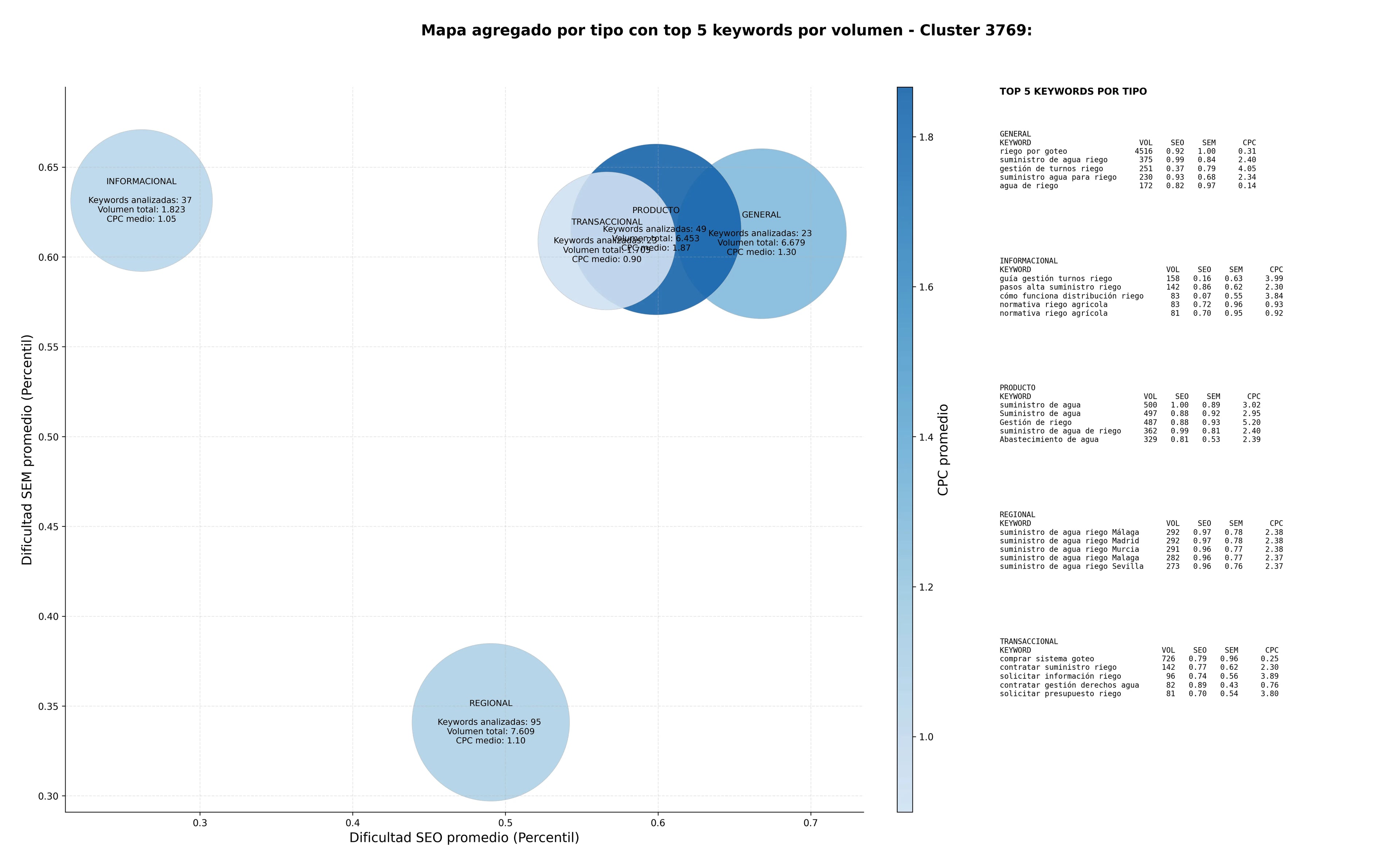 keywords mas competidas gestión de regadíos, gestión de turnos riego, recursos hídricos agrícolas