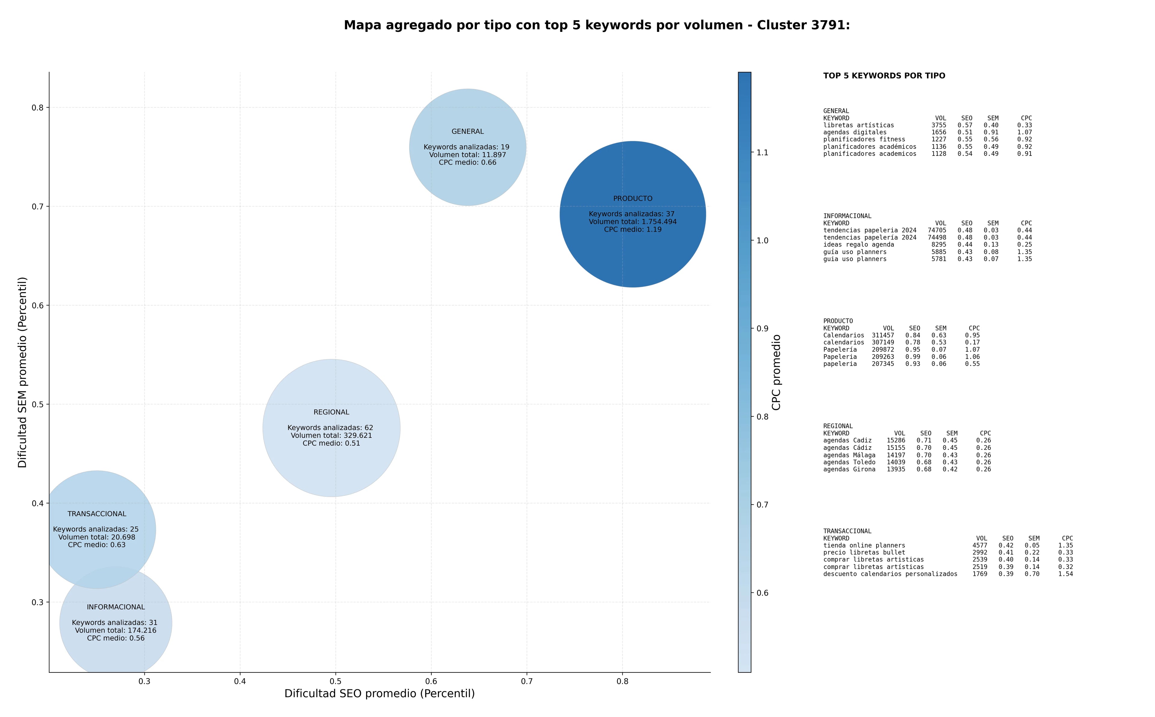 keywords informacionales planificadores diarios, libretas bullet, cuadernos ecológicos