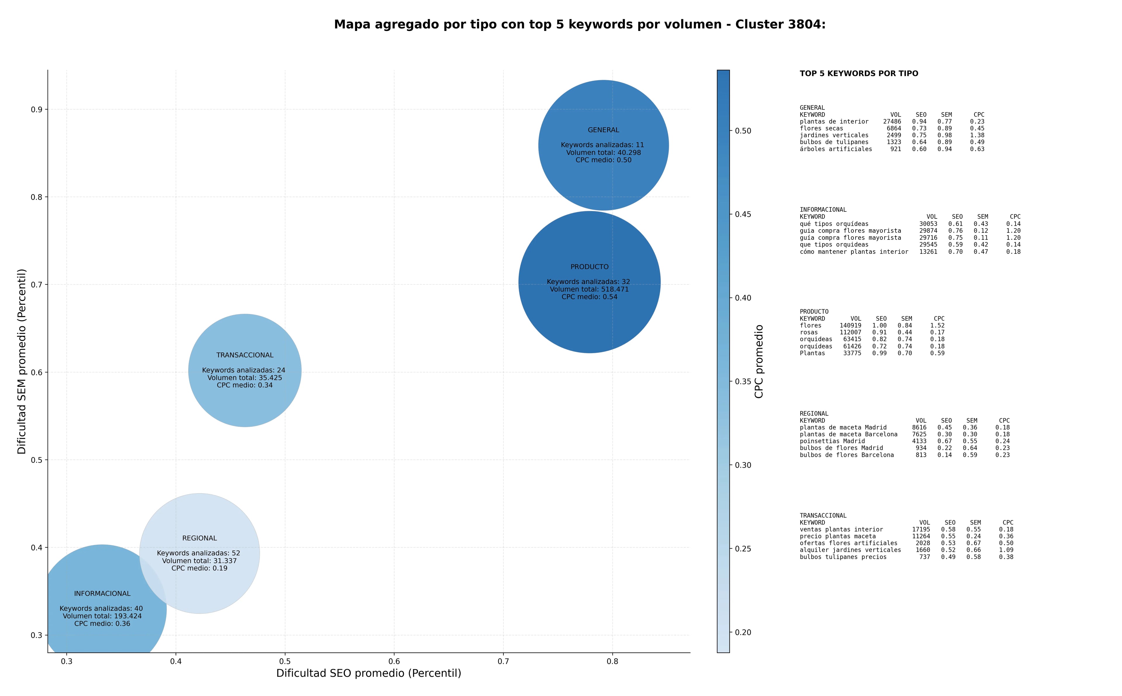 competencia SEO y SEM de keywords flores artificiales, bulbos de flores, jardines verticales