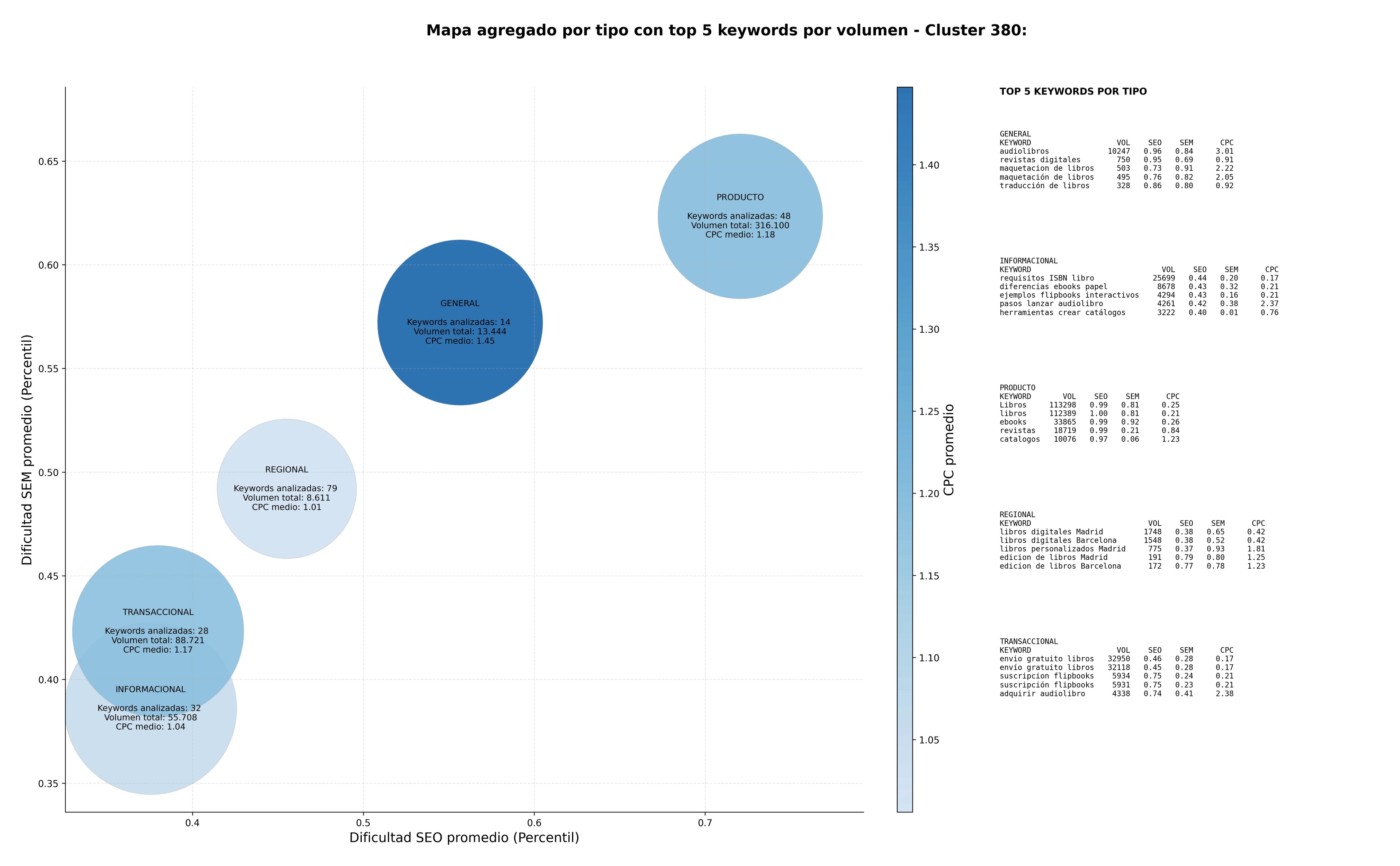 competencia SEO y SEM de keywords publicación de libros, plataforma de publicación, venta de libros