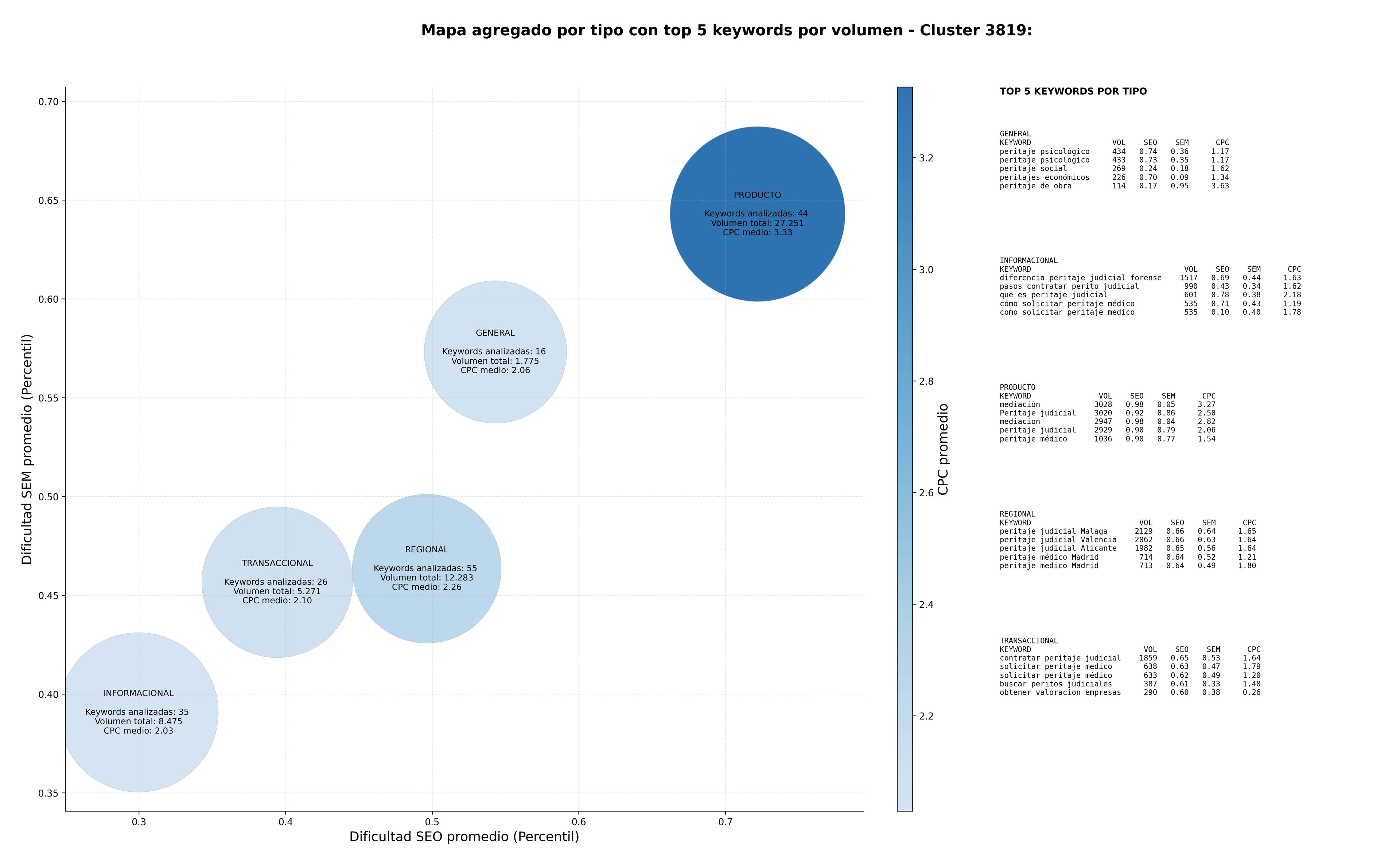 competencia SEO y SEM de keywords peritajes inmobiliarios, tasaciones, peritaje contable