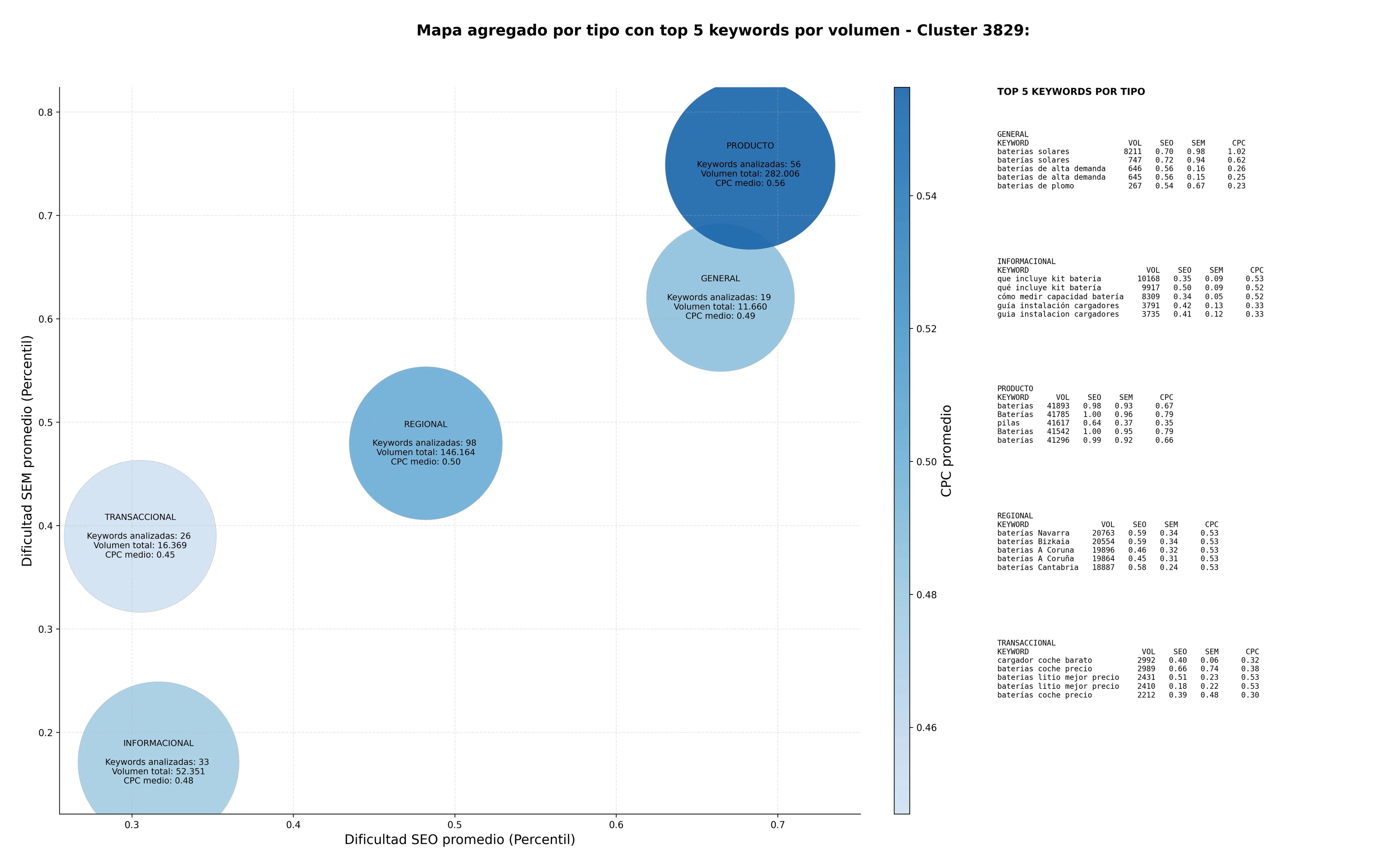 competencia SEO y SEM de keywords baterías industriales, baterías de tracción, baterías de camión