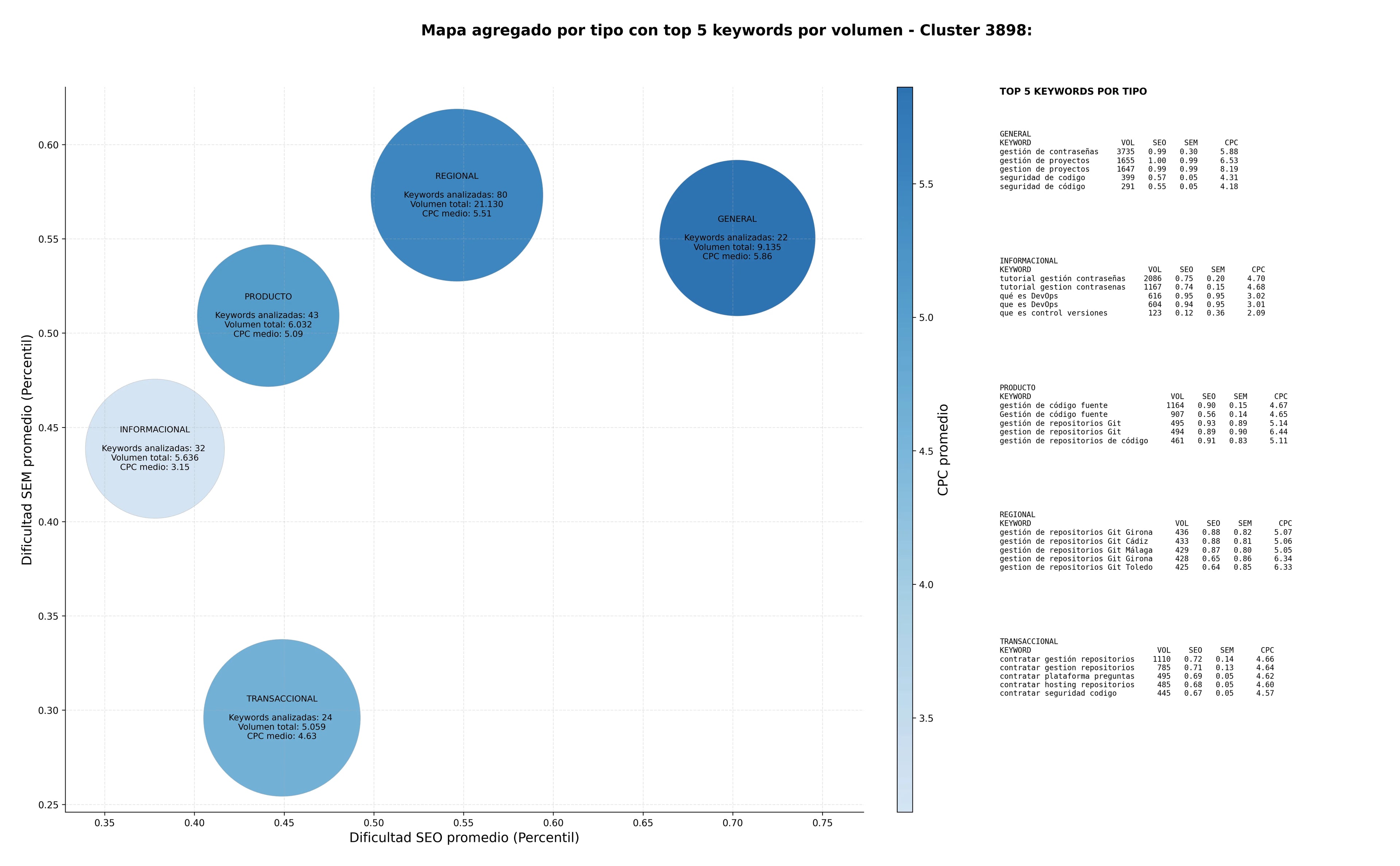 competencia SEO y SEM de keywords gestión de repositorios Git, gestión de incidencias, colaboración desarrollo software