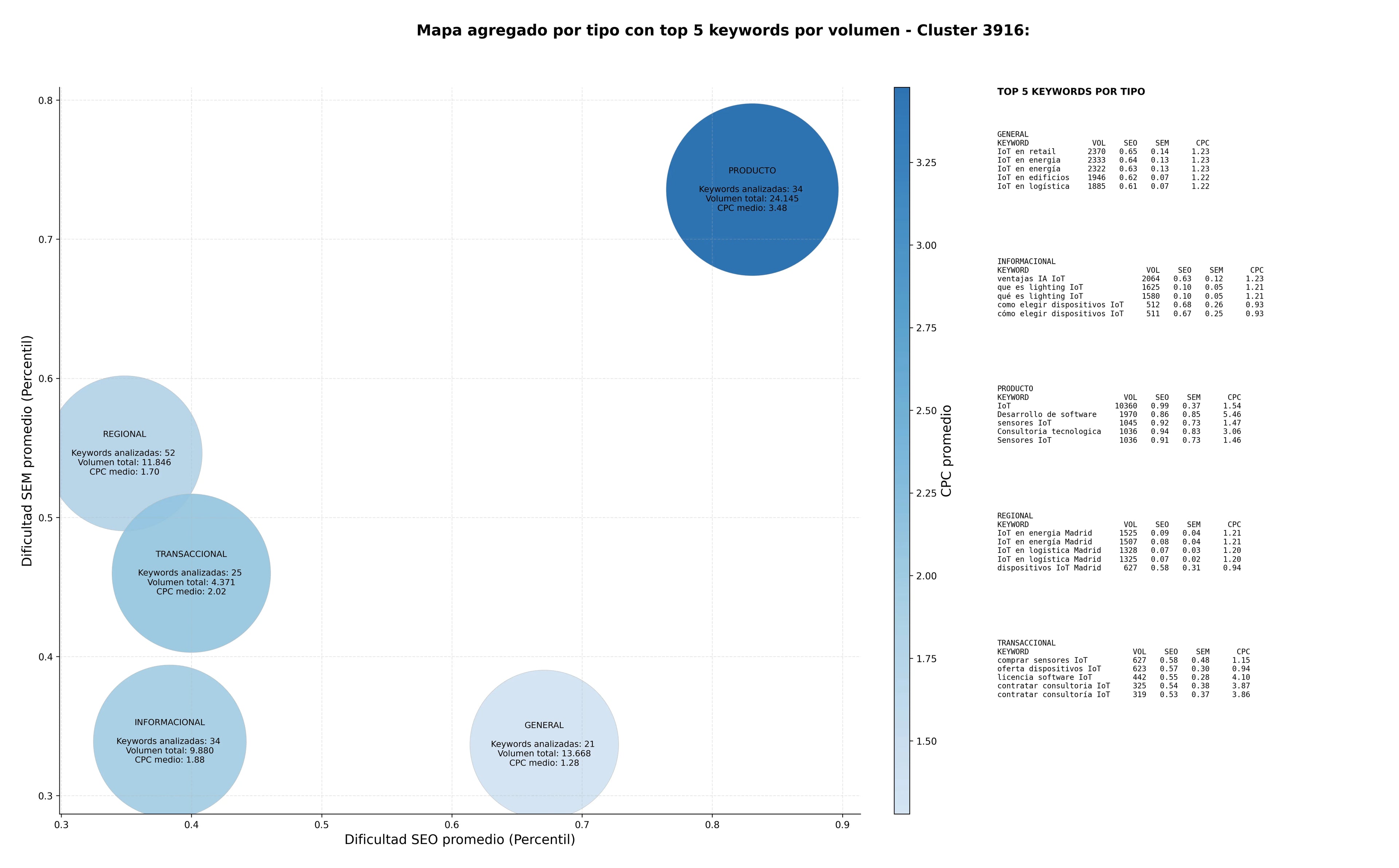 CPC, y dificultad SEO y SEM de keywords plataforma IoT, IoT en energía, IoT en logística