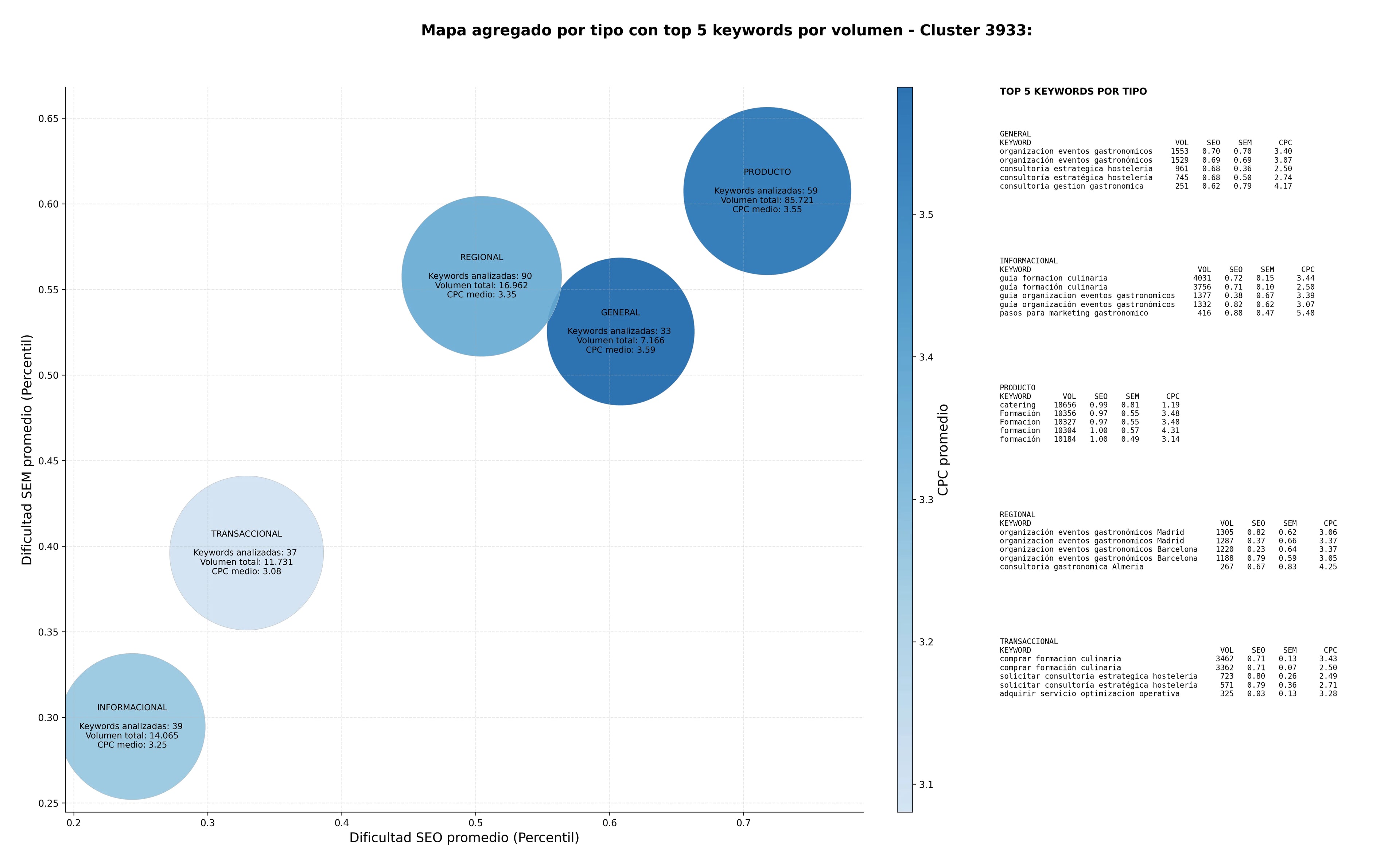 competencia SEO y SEM de keywords asesoría gastronómica, estrategia gastronómica, gestión restaurantes