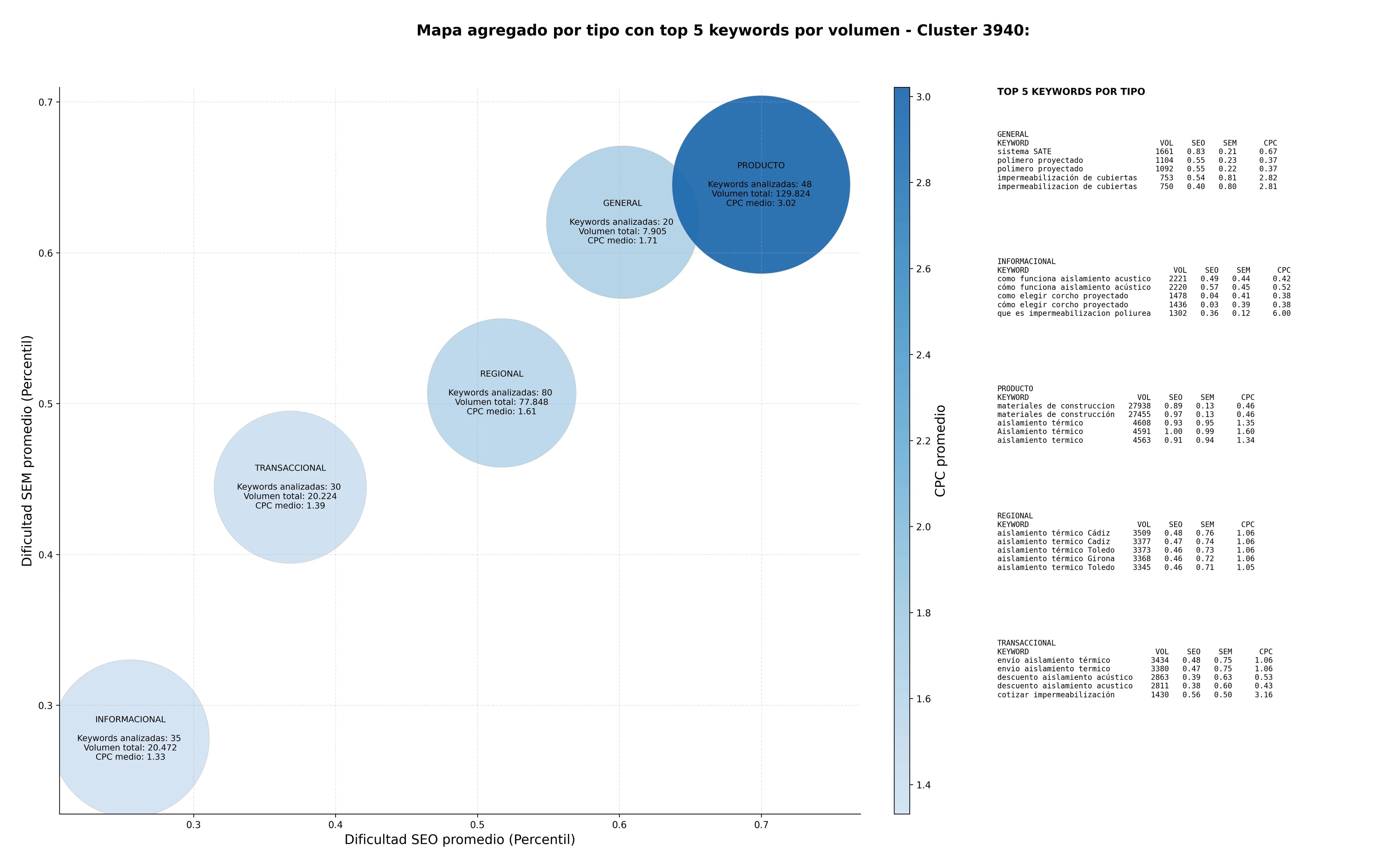 CPC, y dificultad SEO y SEM de keywords aislamiento térmico, impermeabilización de cubiertas, aislamiento por insuflado
