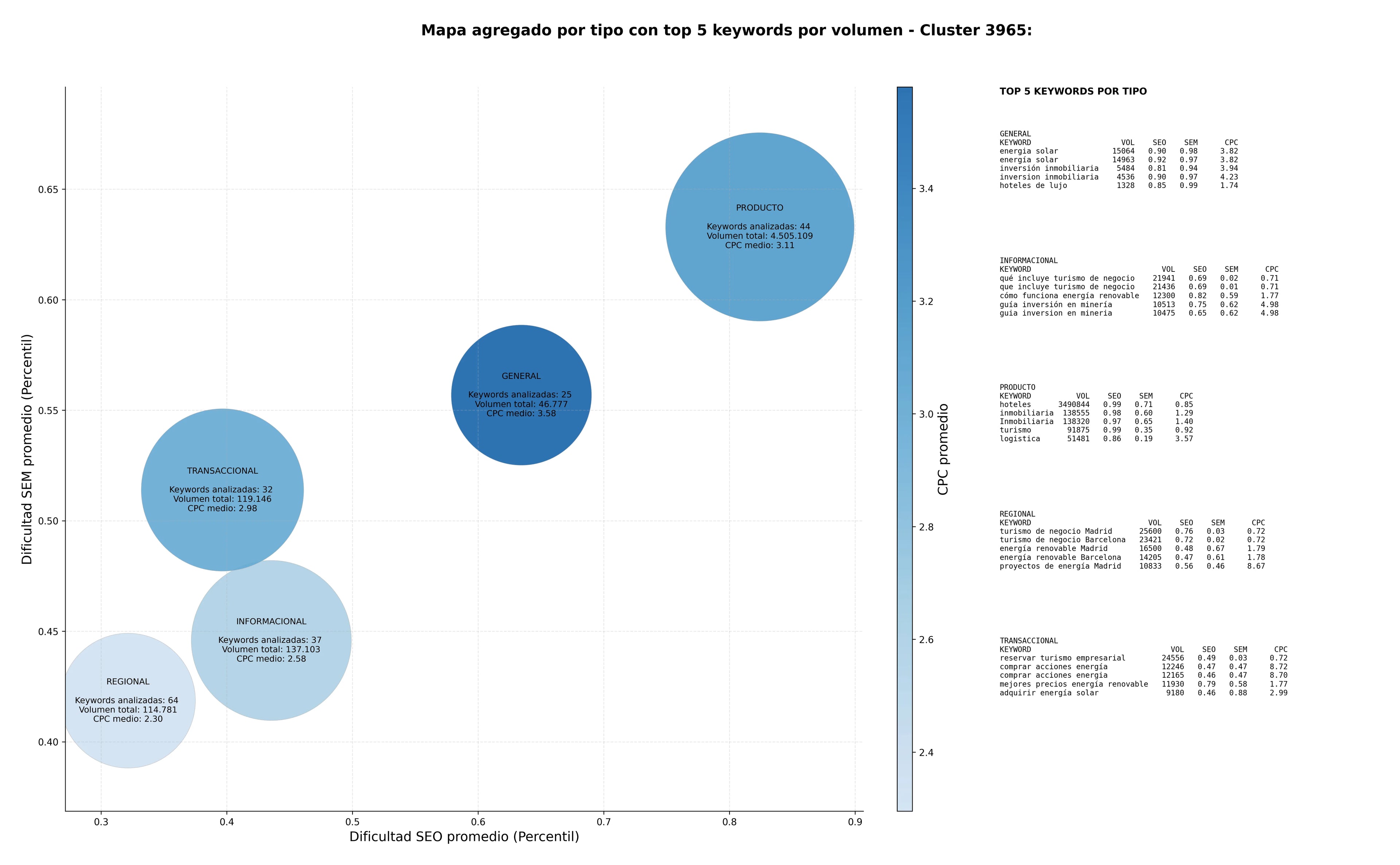 competencia SEO y SEM de keywords desarrollo inmobiliario, servicios financieros, gestión de activos