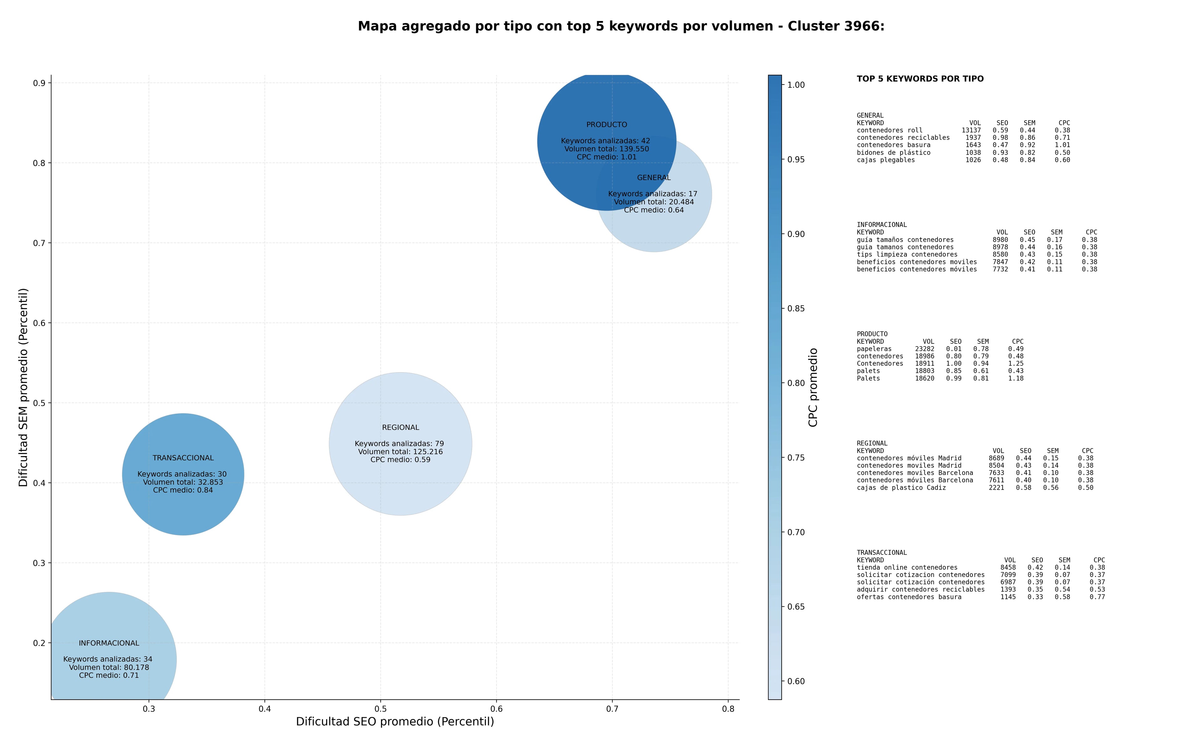 competencia SEO y SEM de keywords cajas de plástico, contenedores basura, contenedores industriales