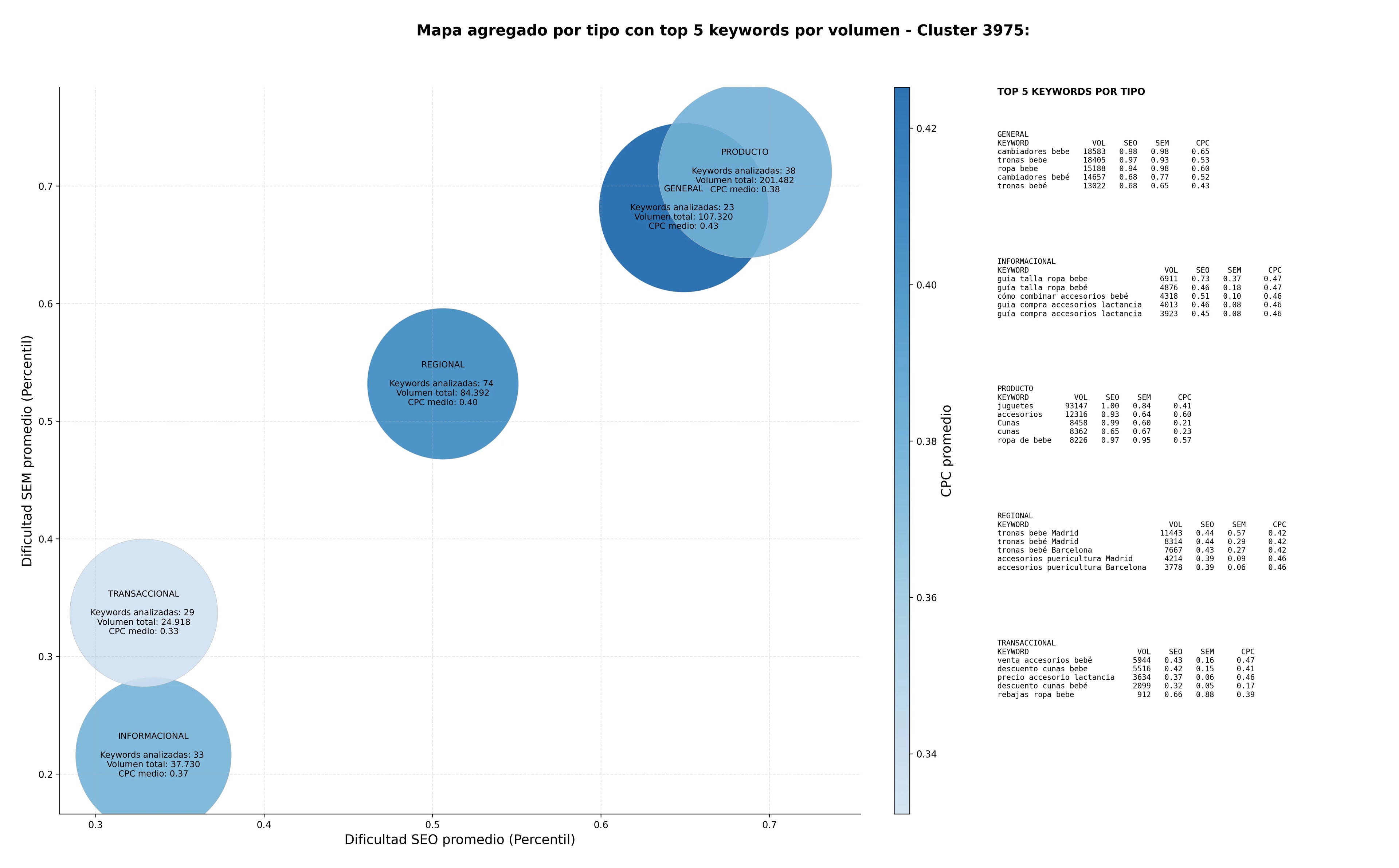 keywords mas competidas cochecitos bebé, cochecitos 3 en 1, sistemas viaje bebé