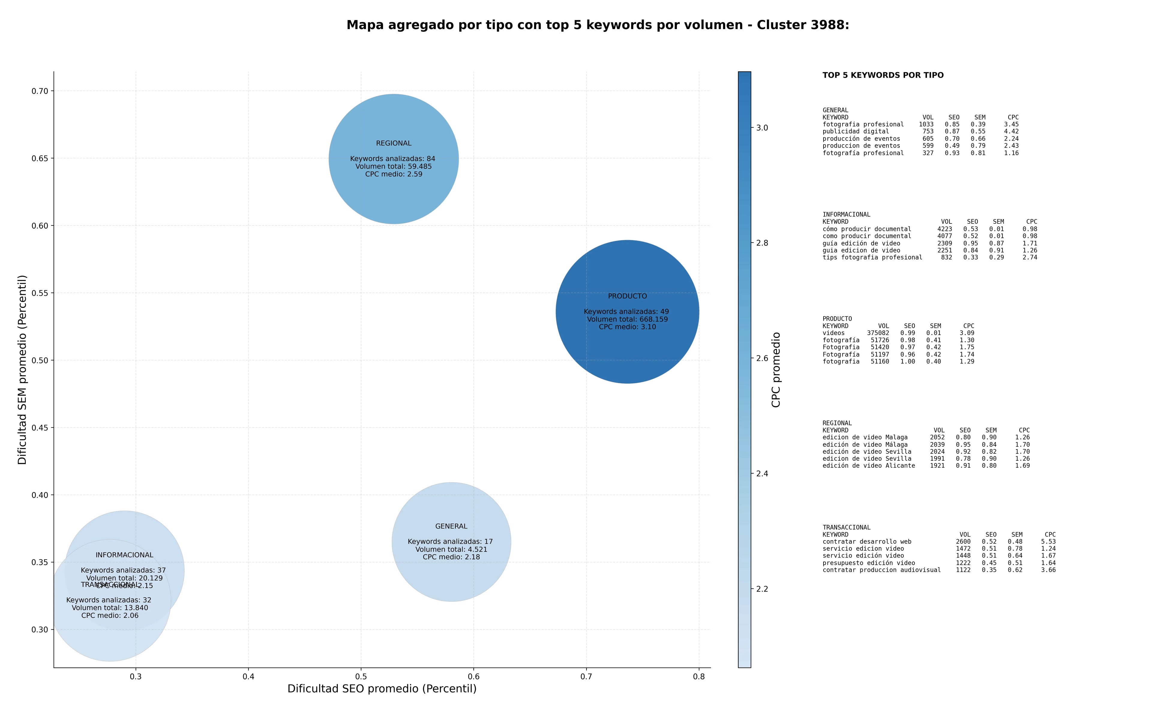keywords mas competidas edición de video, consultoría de comunicación, diseño gráfico