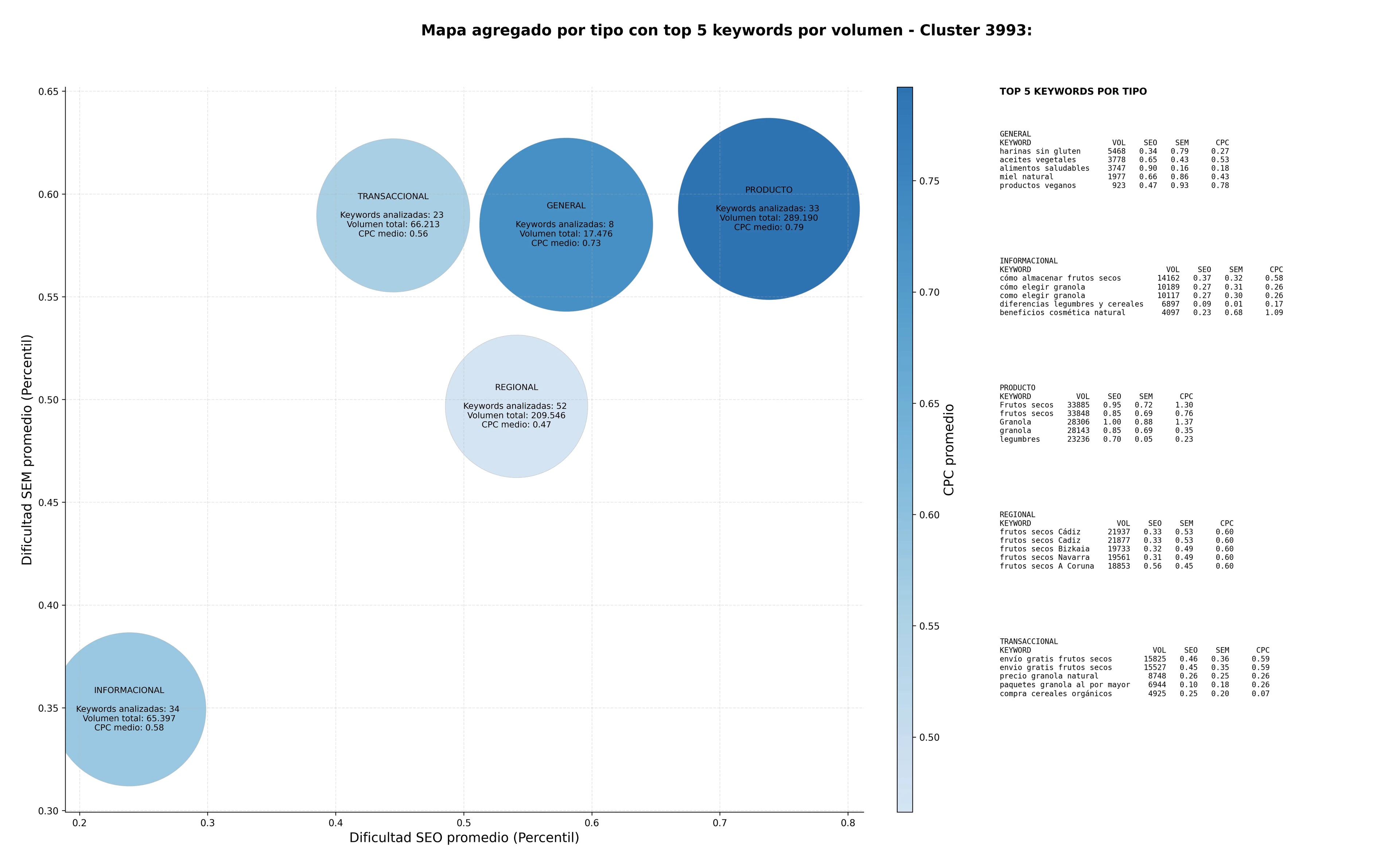 términos de búsqueda seo semillas, suplementos nutricionales, alimentos a granel