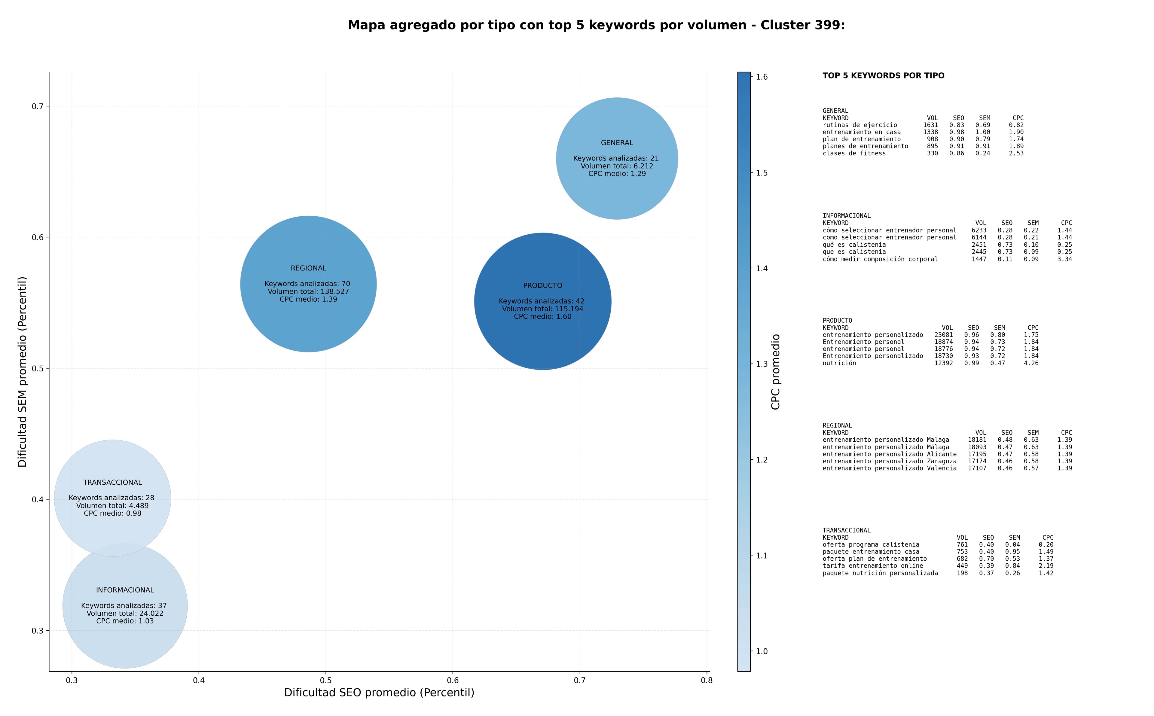 estudio de principales keywords programas de entrenamiento, planes de entrenamiento, entrenamiento online