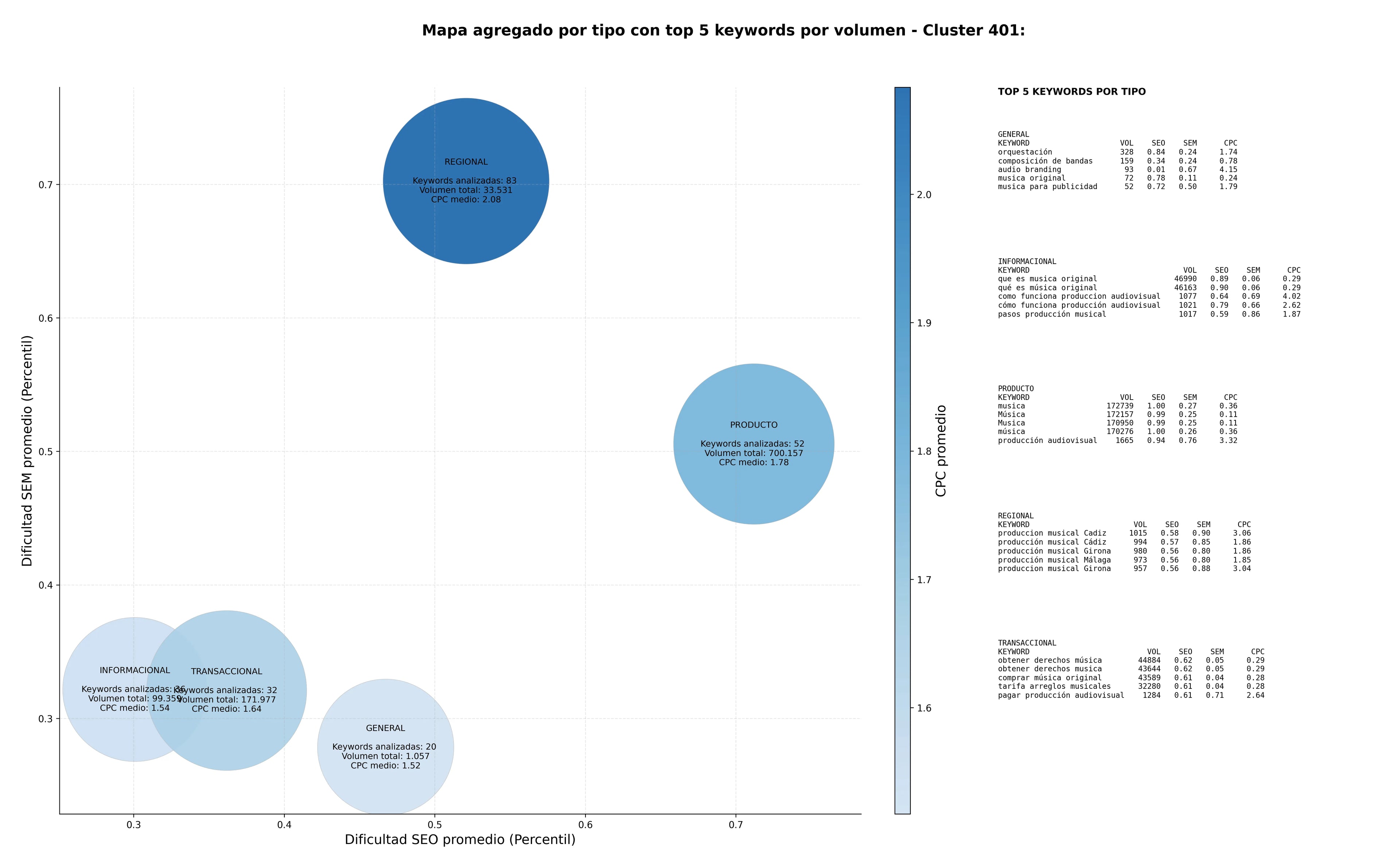 optimización de búsqueda diseño de sonido, producción de álbumes, bibliotecas de samples