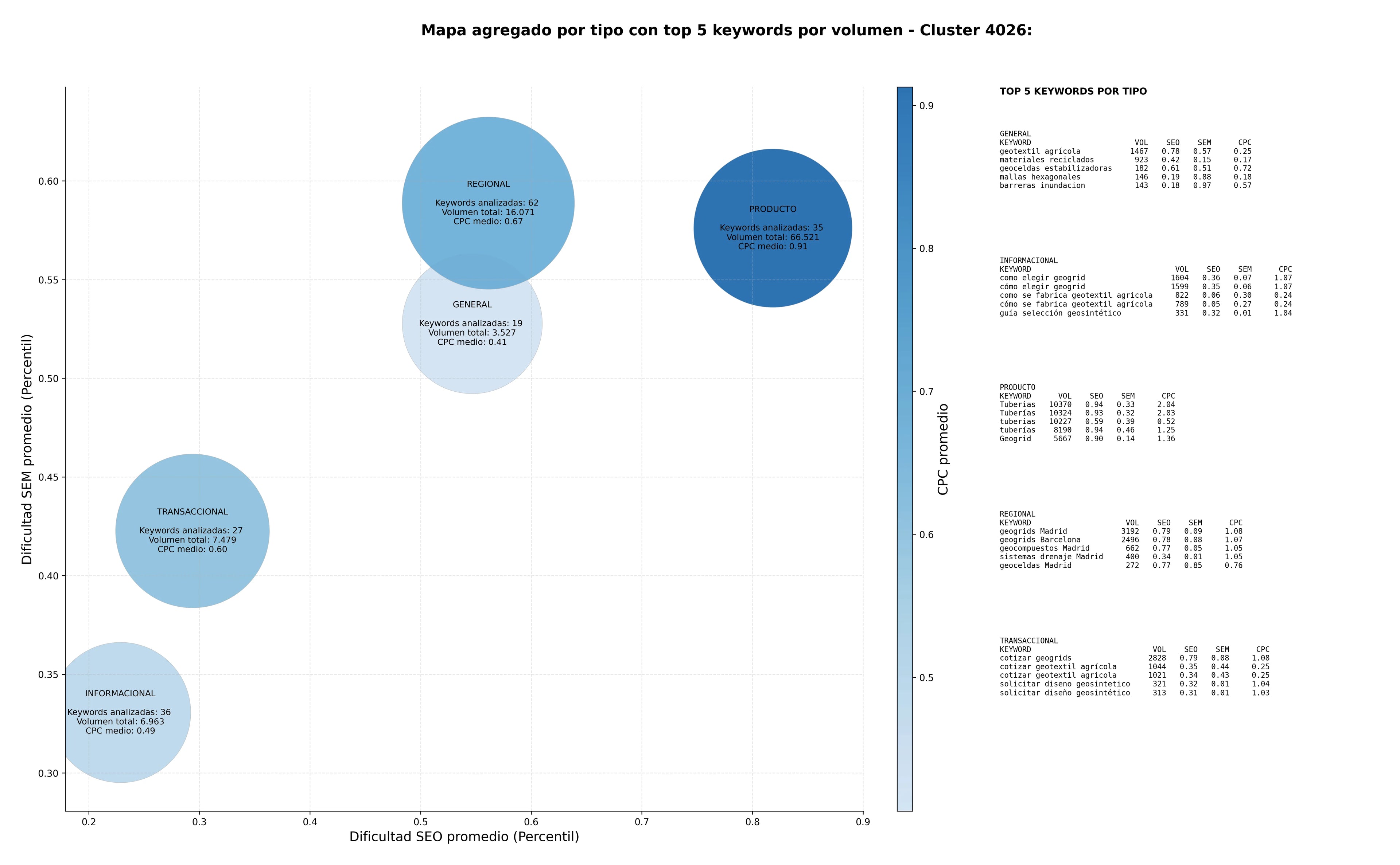 estudio de principales keywords geotextiles, geogrids, geosintéticos