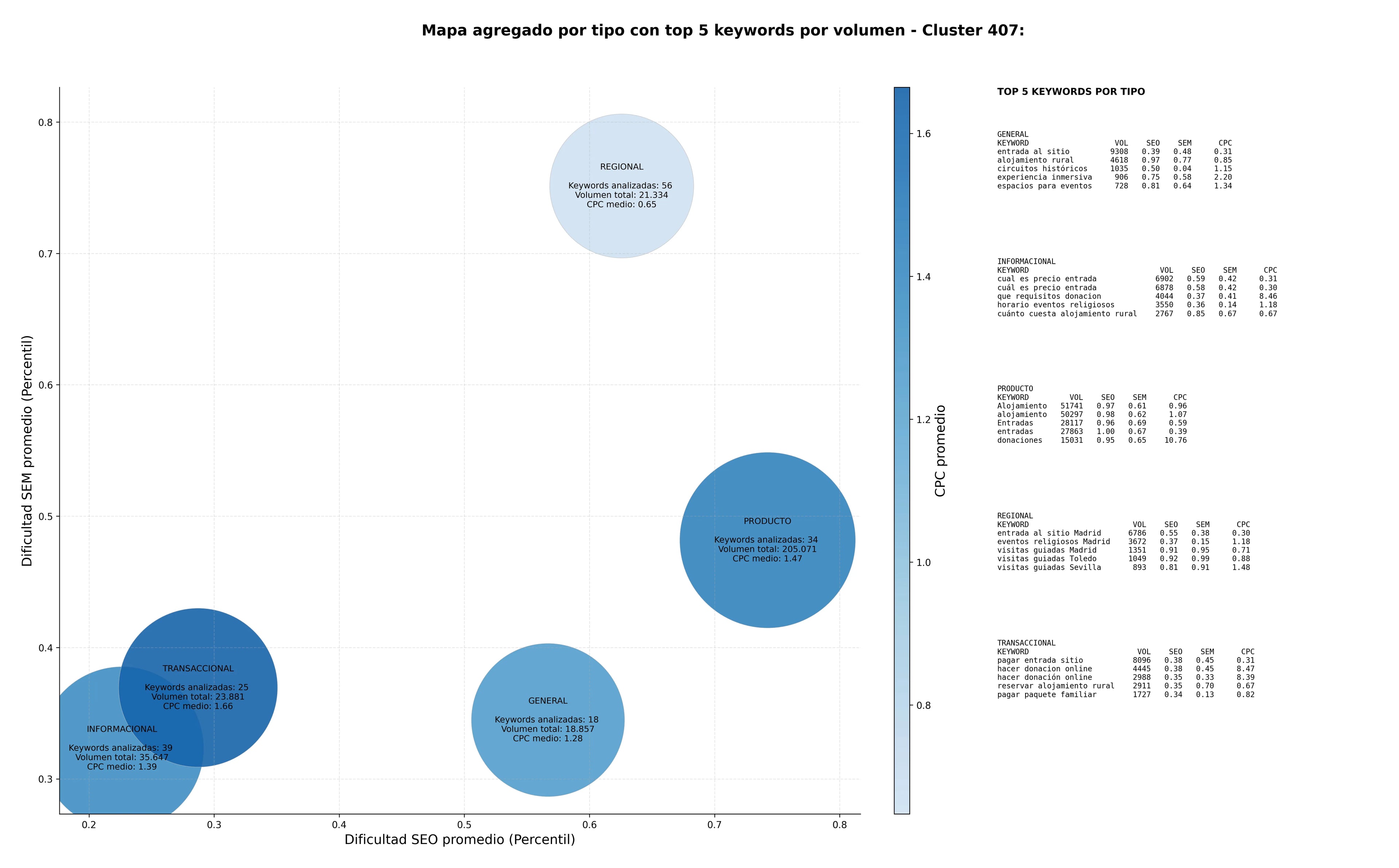 estudio de principales keywords eventos religiosos, patrimonio religioso, actividades culturales