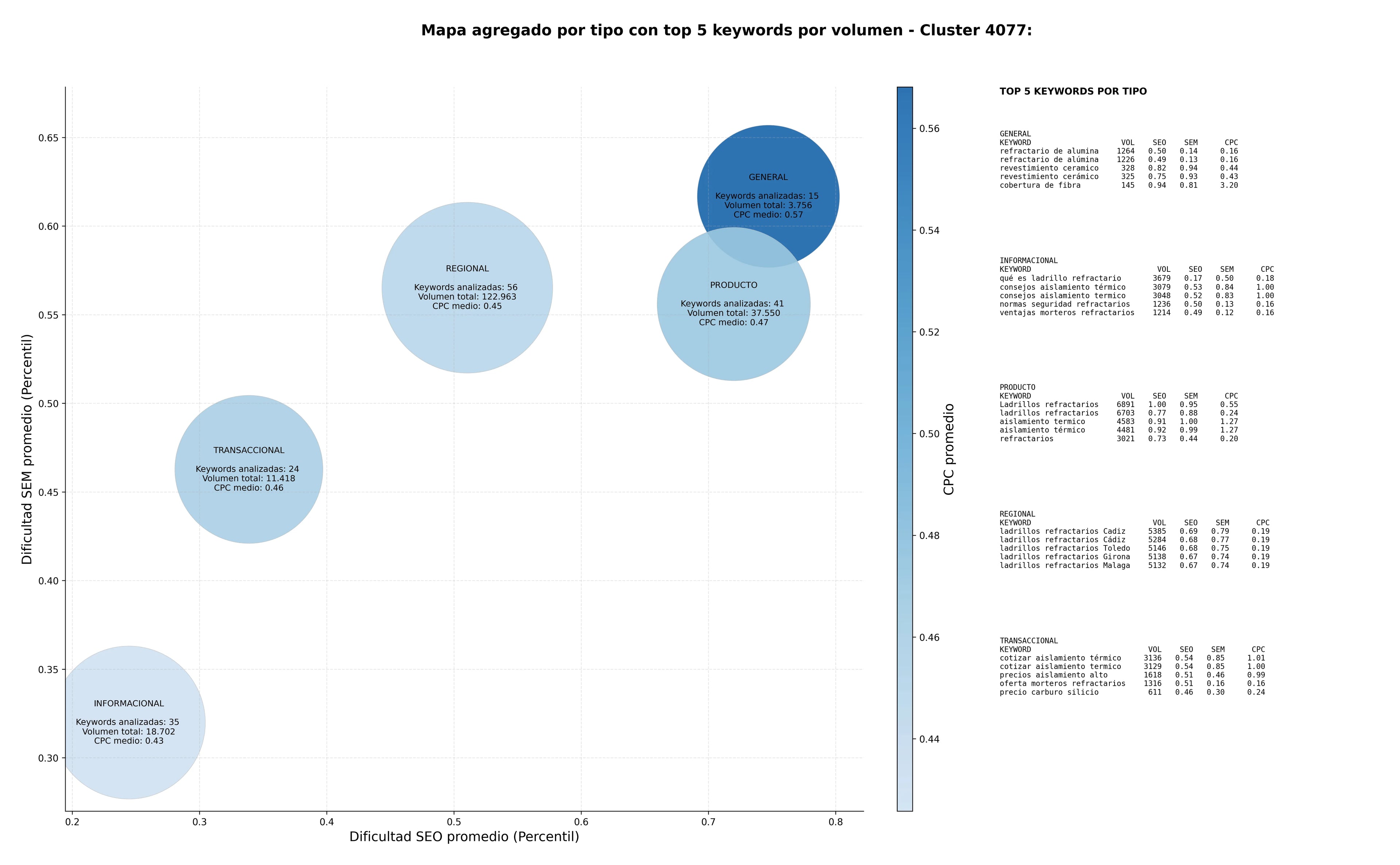 CPC, y dificultad SEO y SEM de keywords ladrillos refractarios, crisol cerámico, aislamiento térmico