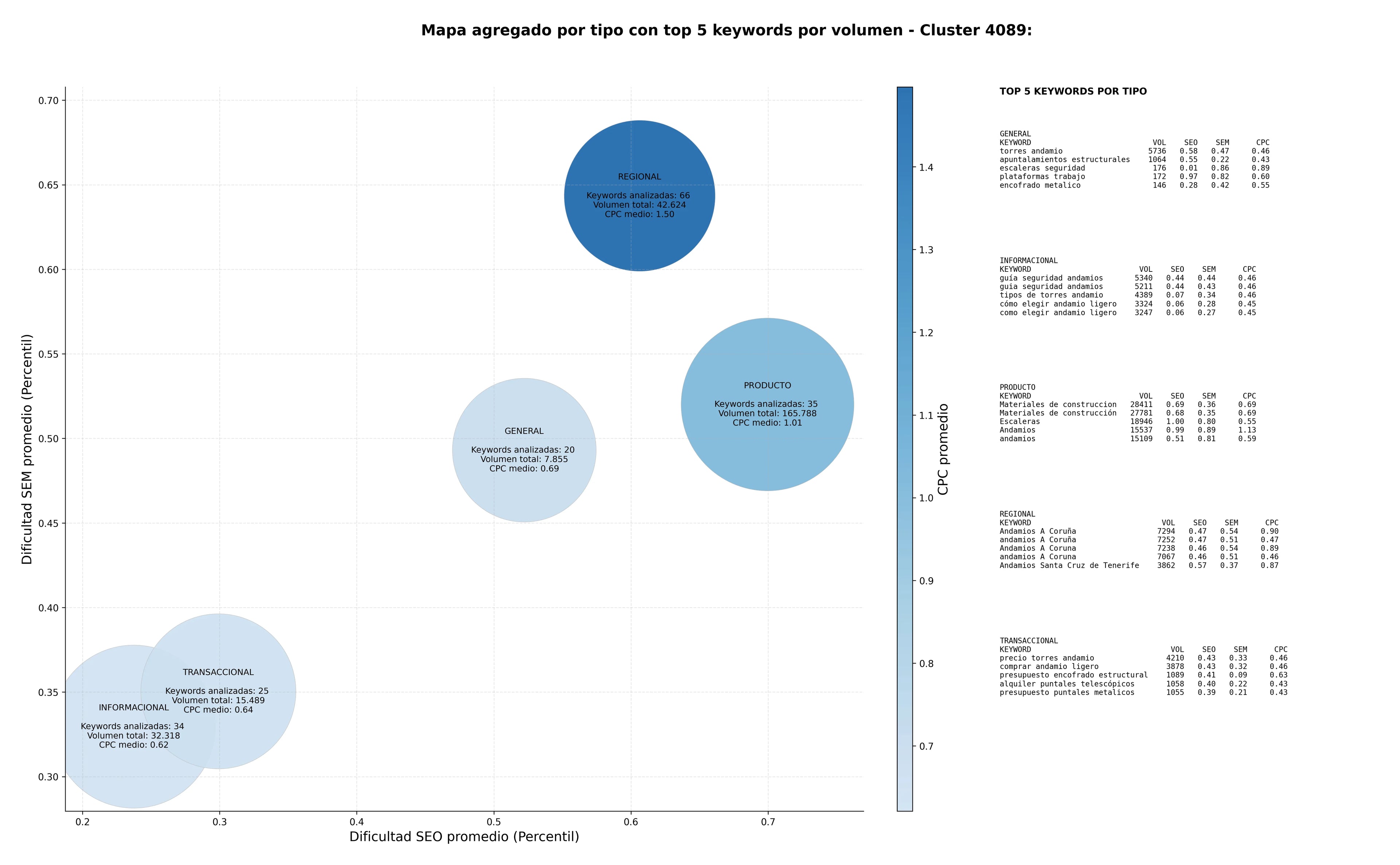 keywords informacionales encofrados, torres trabajo, sistemas de andamios