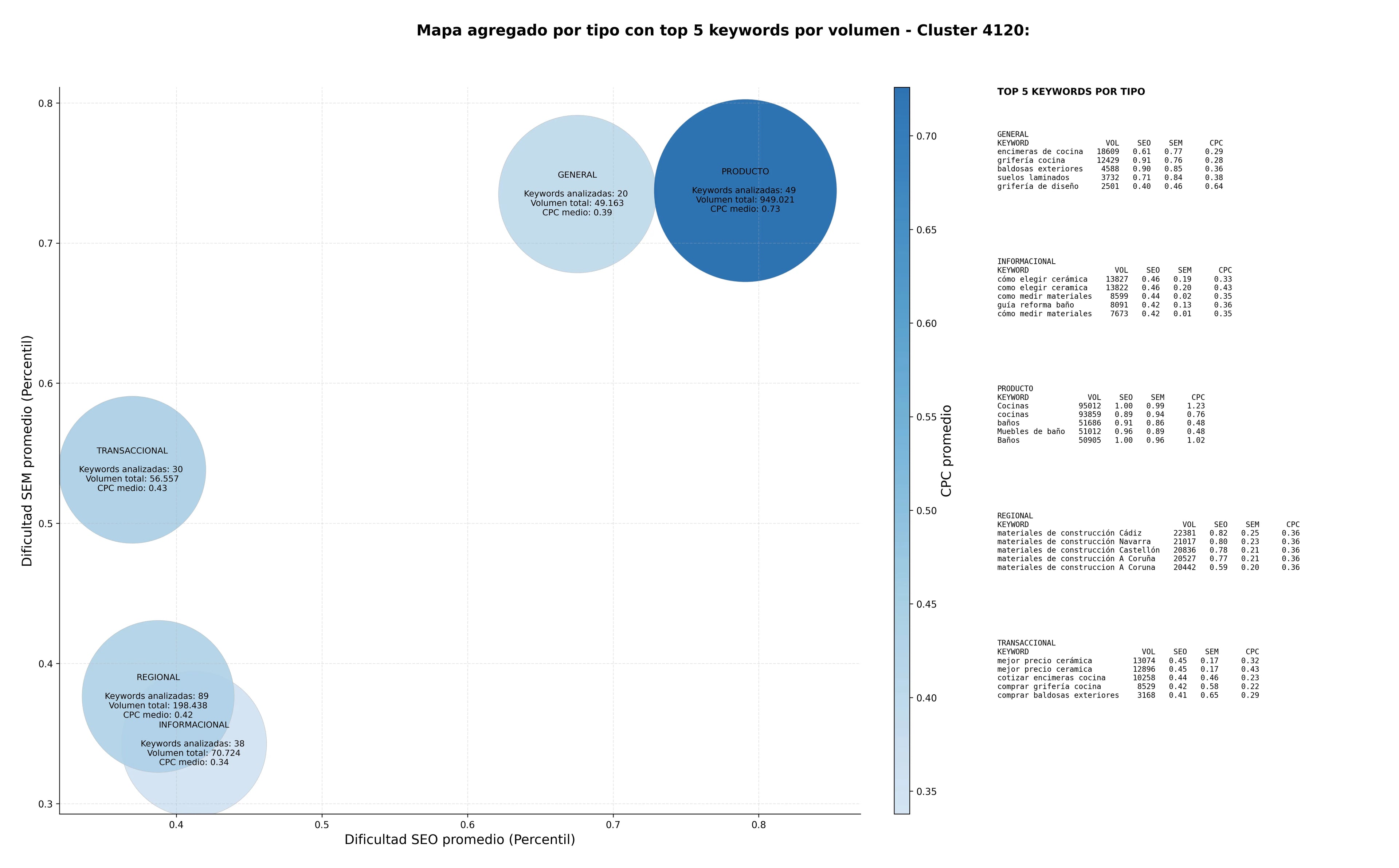 competencia SEO y SEM de keywords sanitarios modernos, grifería de diseño, pavimentos cerámicos