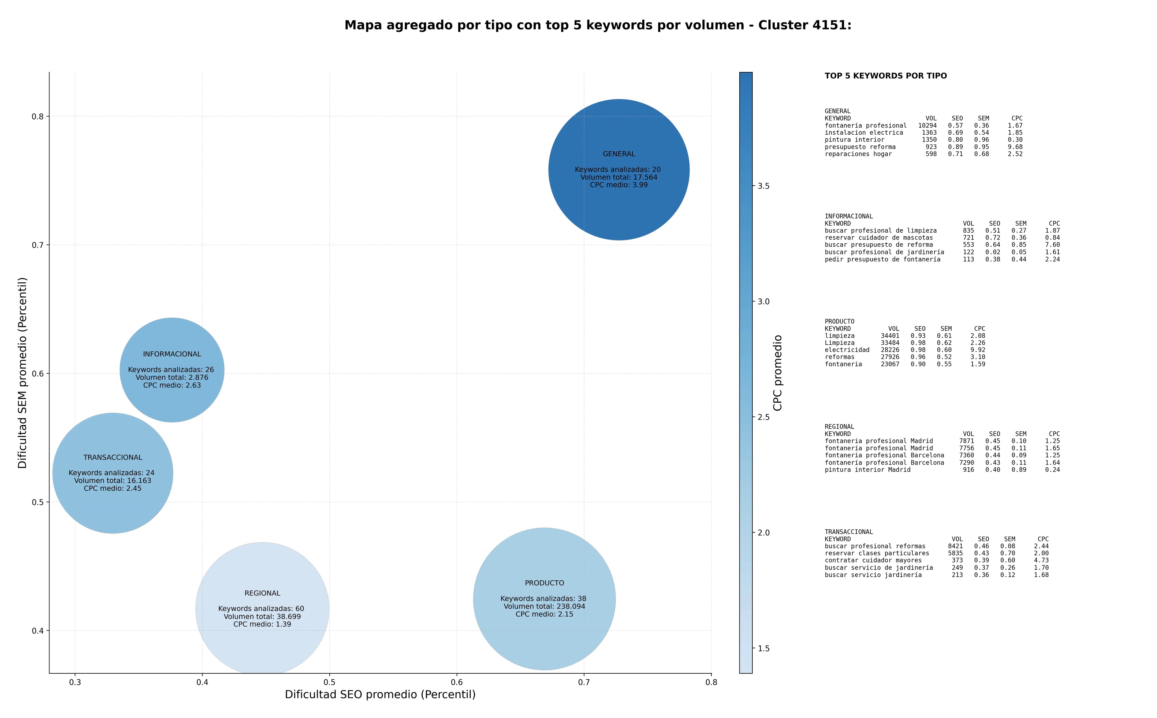 keywords de alta conversión servicios de reformas, servicios de limpieza, mudanzas económicas