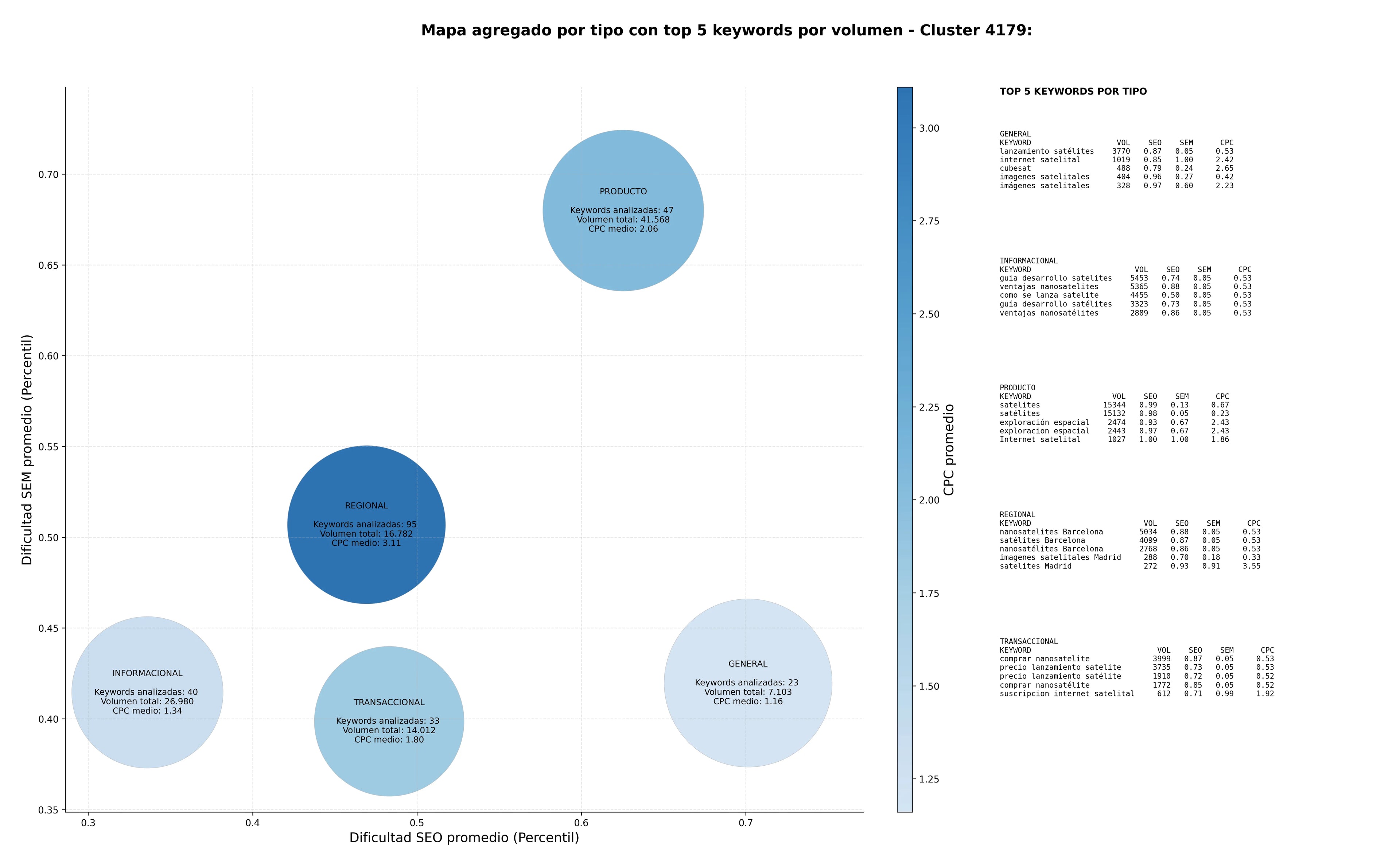 estudio de principales keywords misiones espaciales, cubesat, tecnología espacial