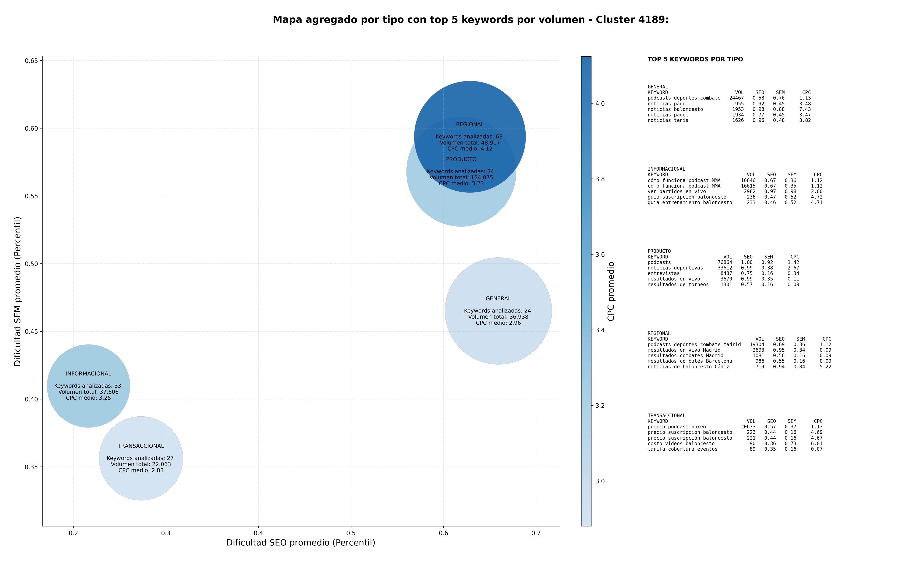 competencia SEO y SEM de keywords cobertura torneos, noticias tenis, podcasts deportes combate