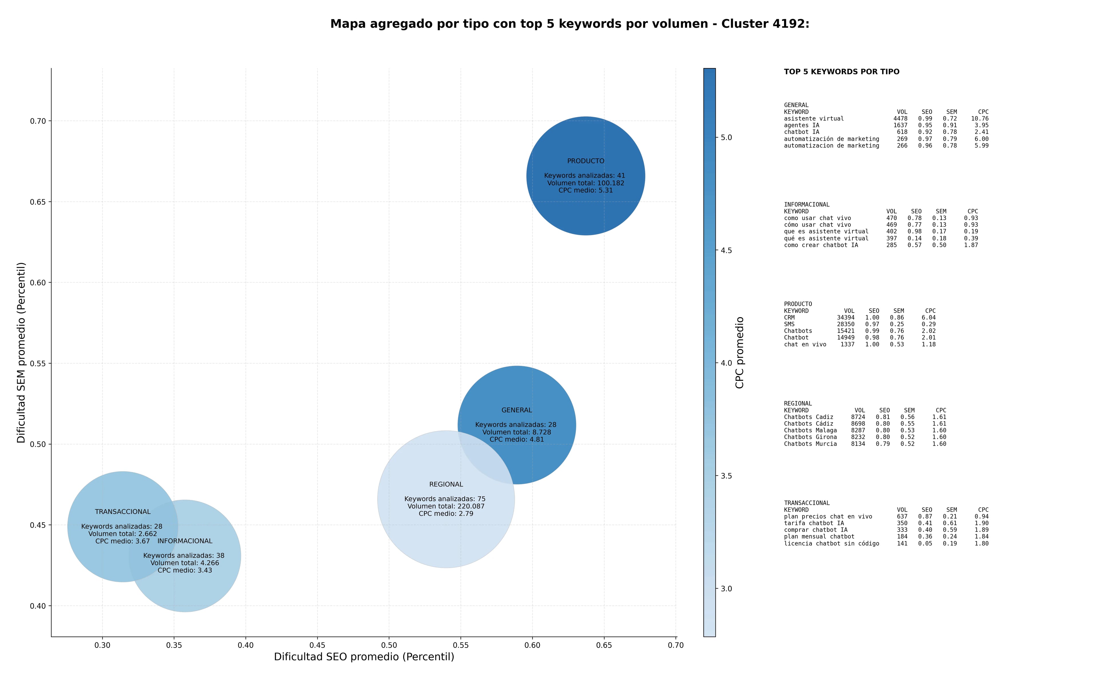 keywords de alta conversión chatbot IA, soporte cliente IA, asistente virtual