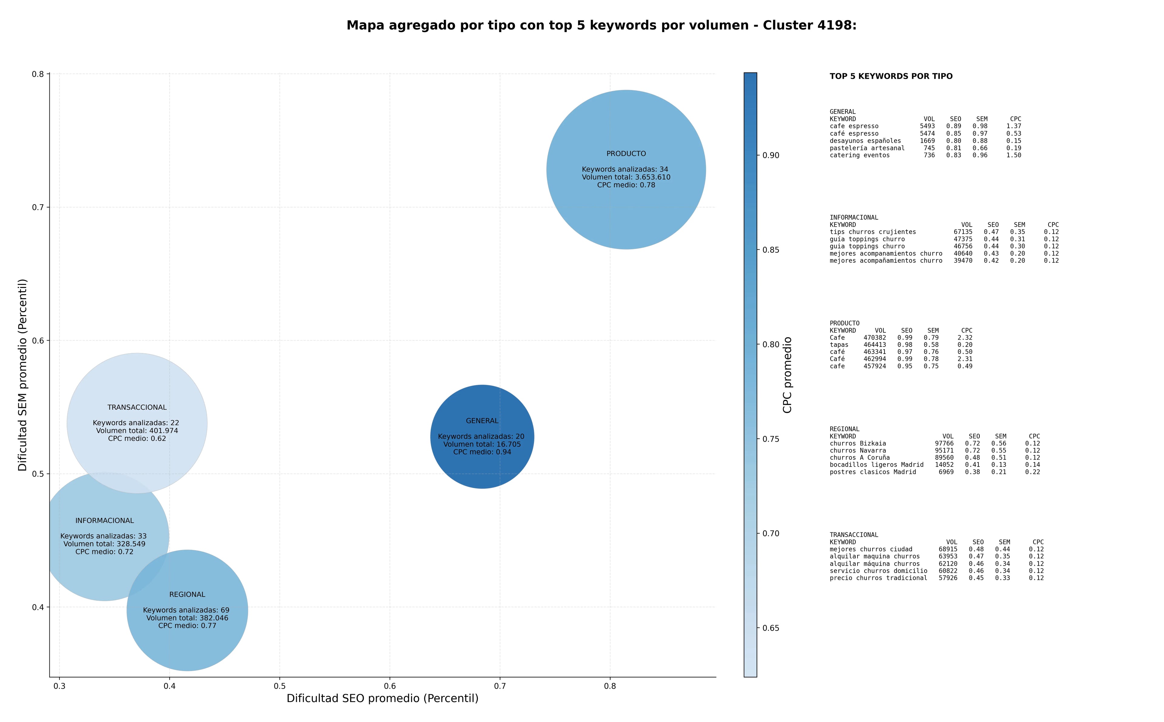 términos de búsqueda seo porras fritas, bocadillos ligeros, tapas tradicionales