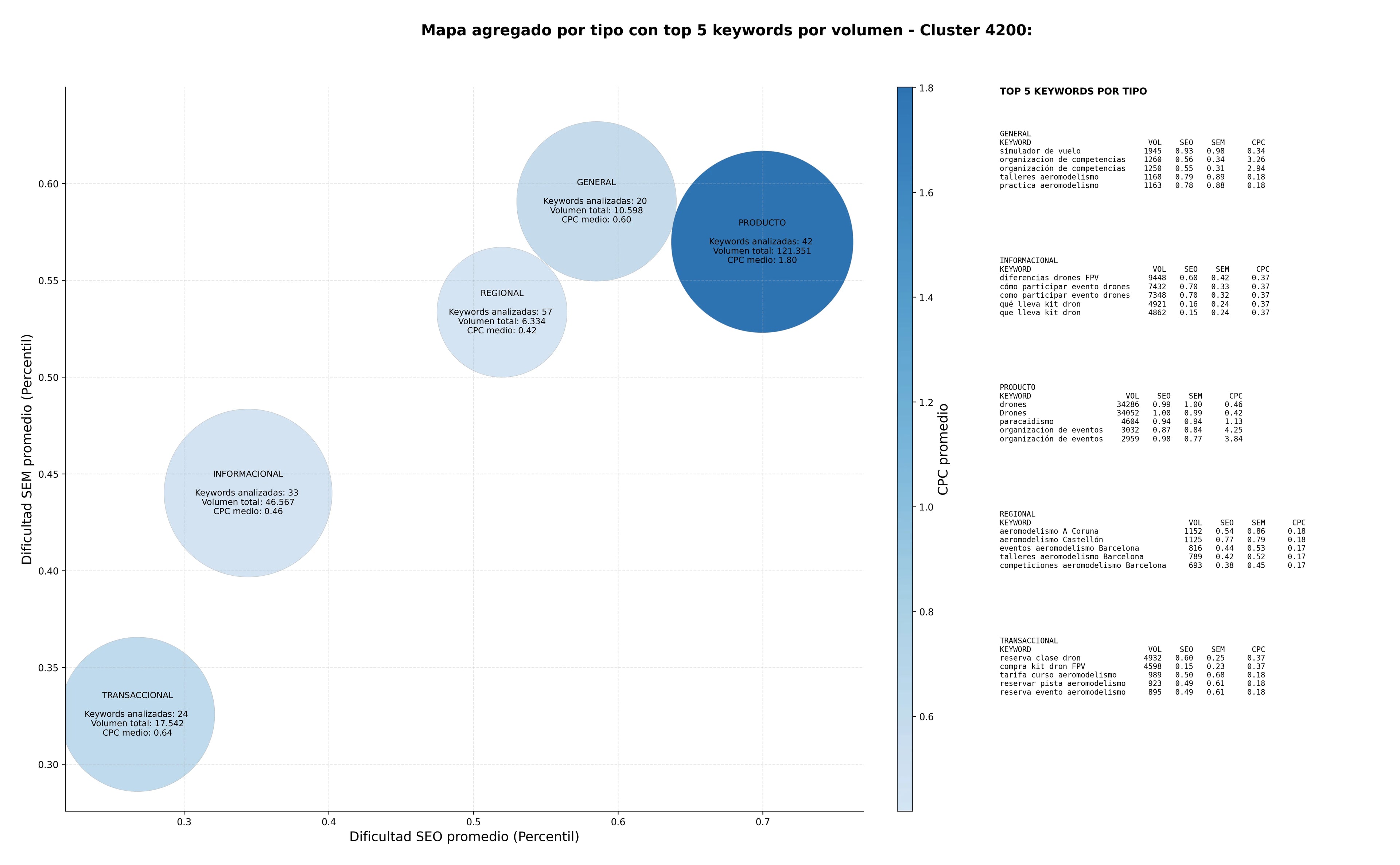 keywords para seo aeromodelismo, práctica aeromodelismo, vuelo de aeromodelos