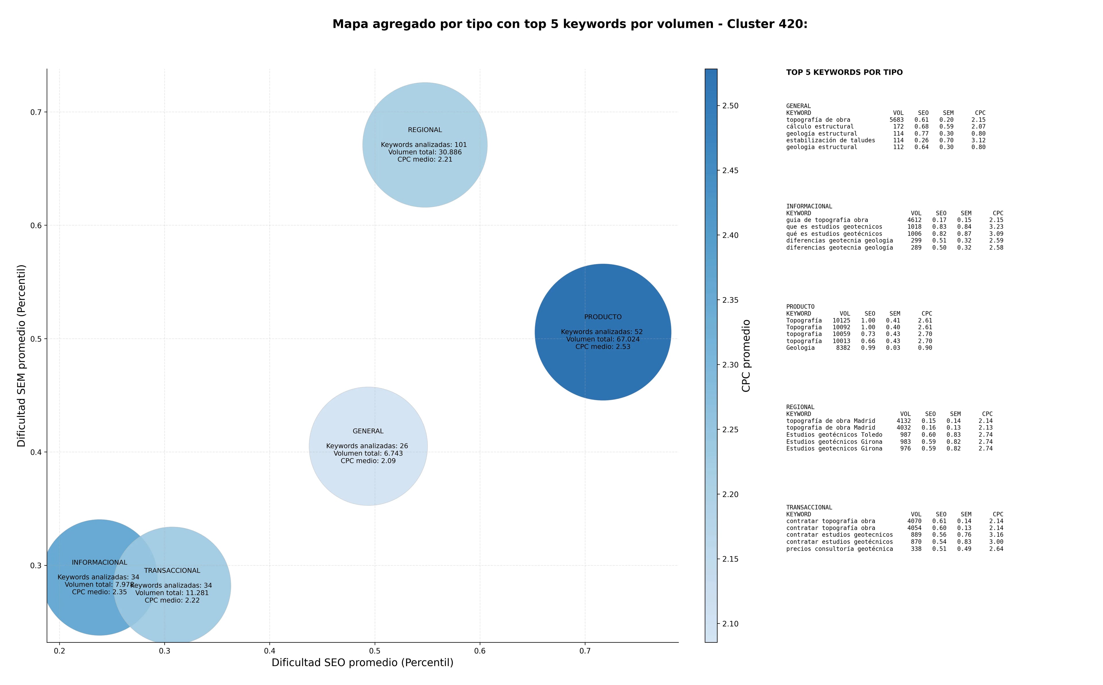 keywords de alta conversión consultoría geotécnica, ensayos de penetración, topografía de obra