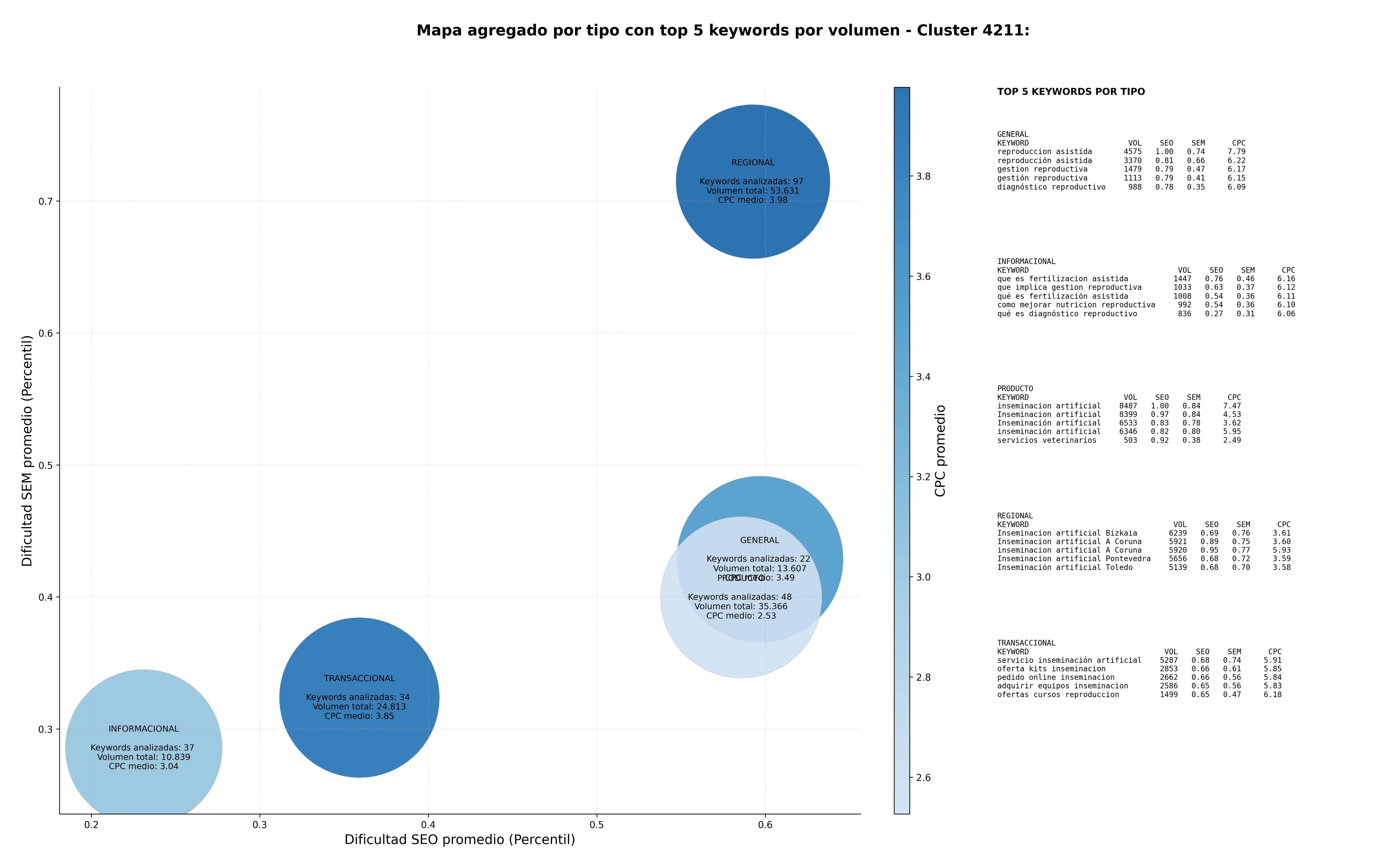 CPC, y dificultad SEO y SEM de keywords semen bovino, control reproductivo, clonación animal