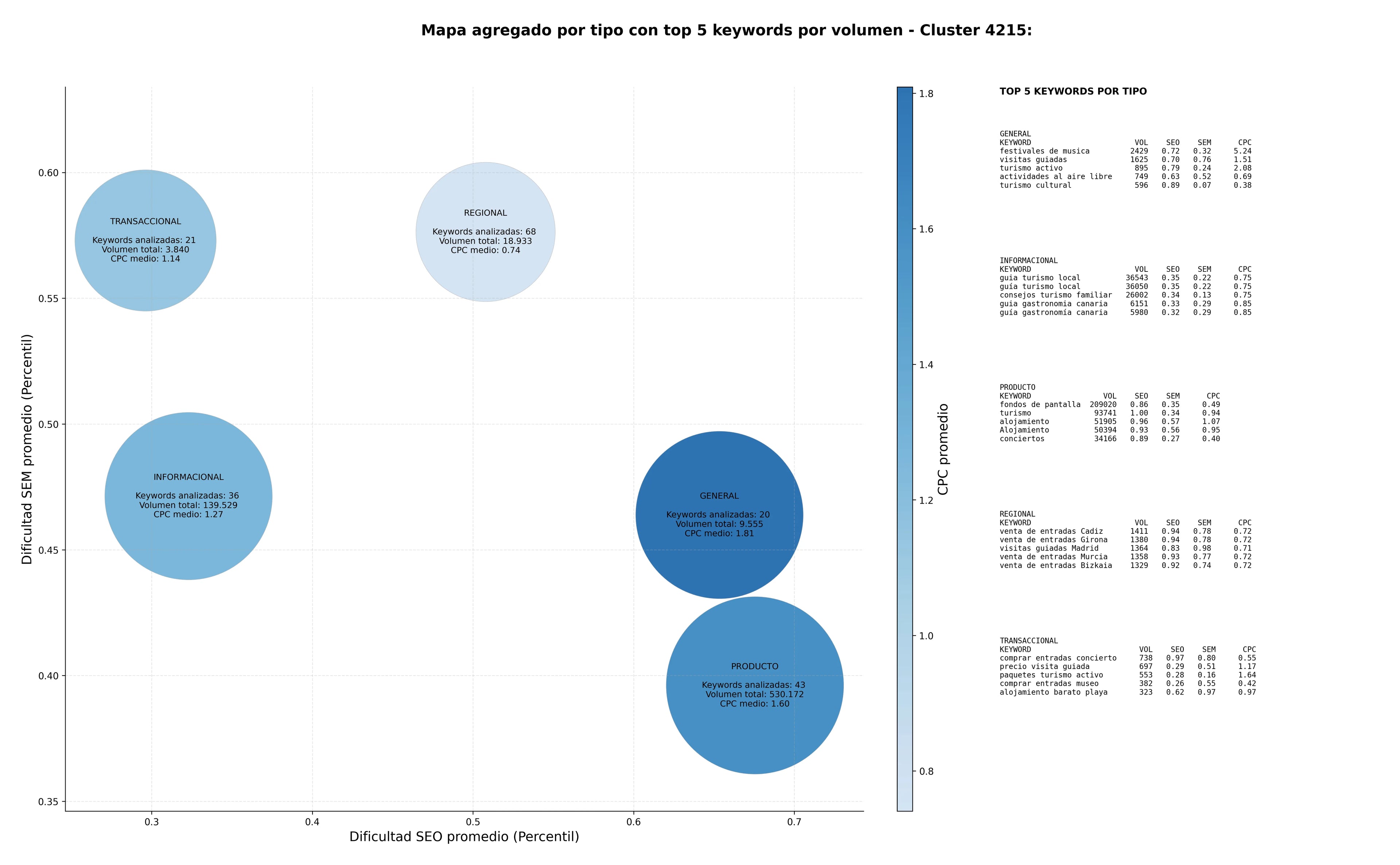 competencia SEO y SEM de keywords eventos locales, rutas turísticas, festivales de música