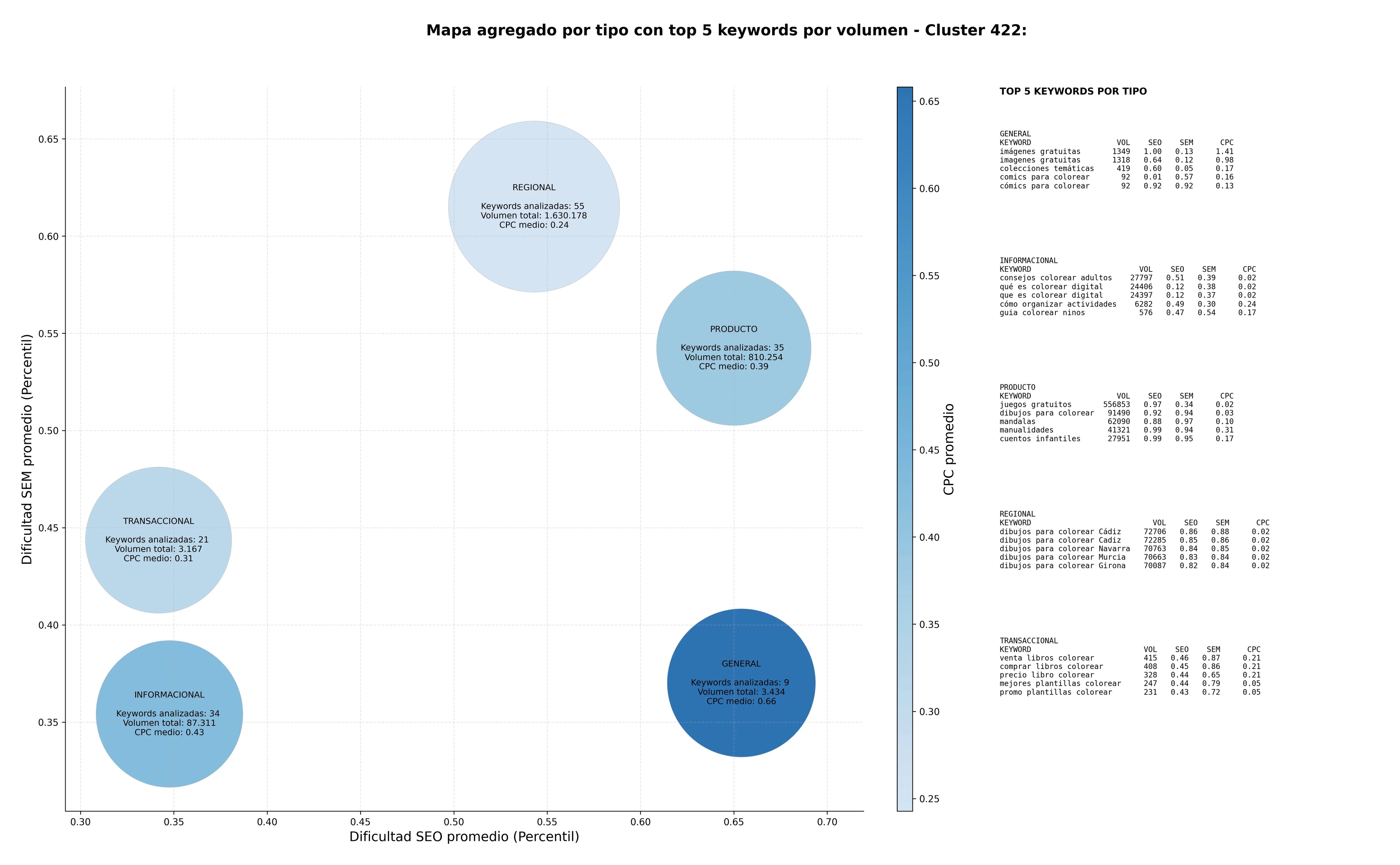 competencia SEO y SEM de keywords imágenes imprimibles, colecciones temáticas, paletas de colores
