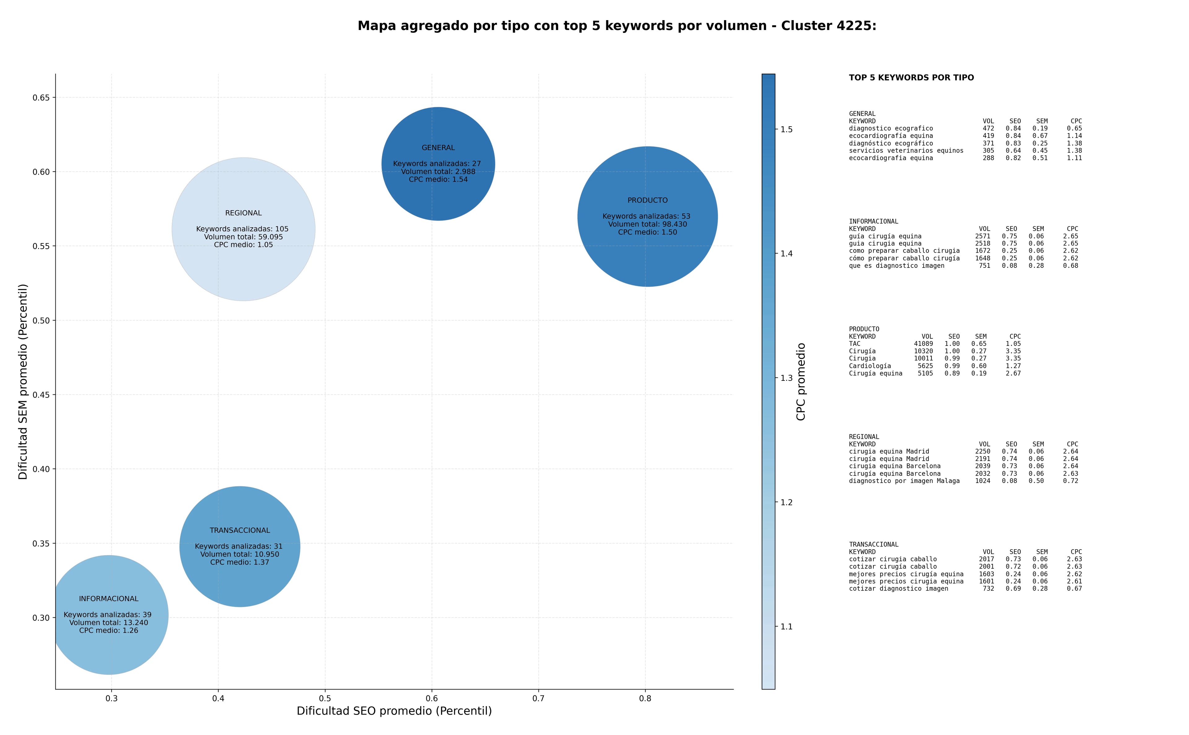 competencia SEO y SEM de keywords diagnóstico por imagen, diagnóstico ecográfico, servicios veterinarios equinos