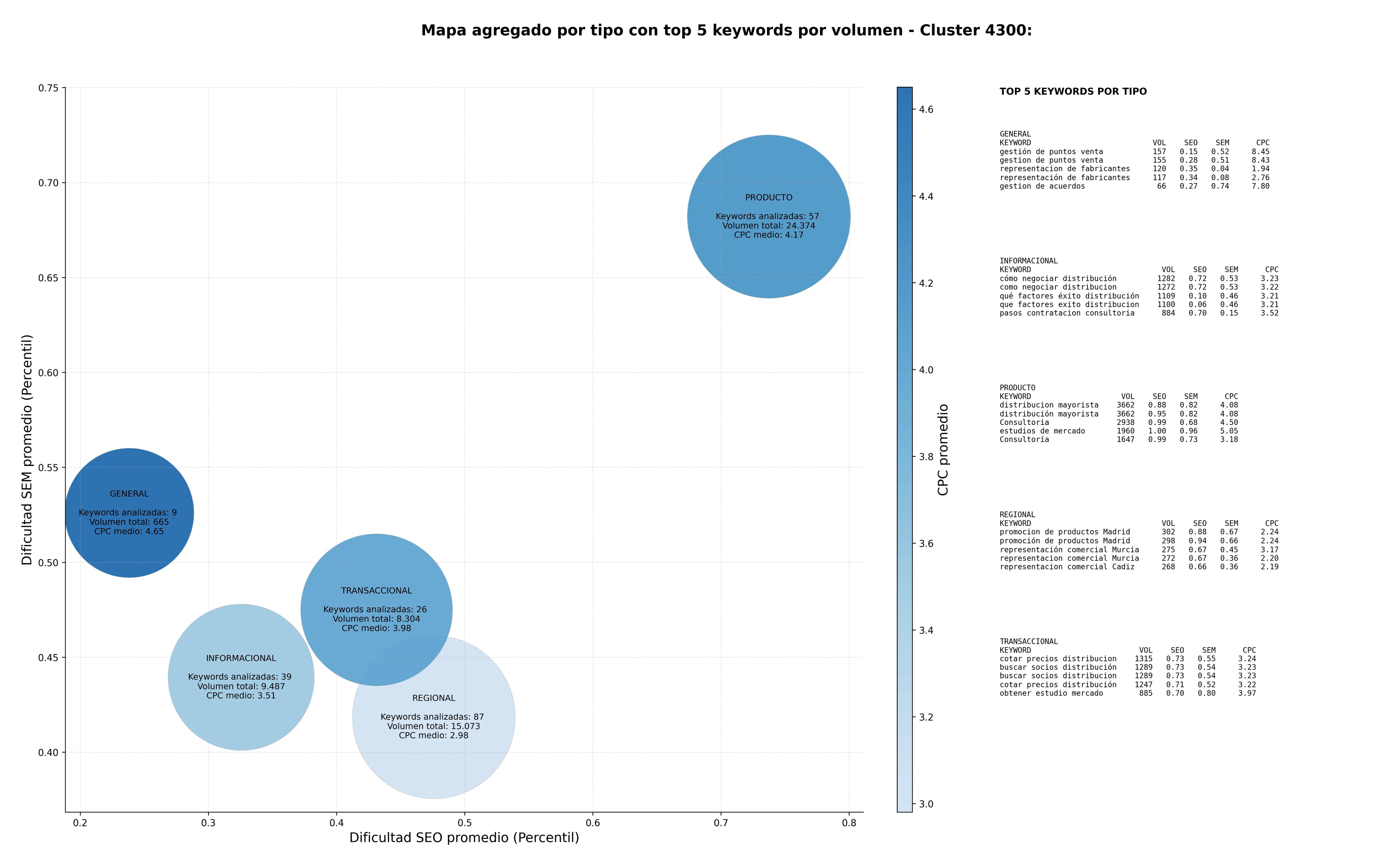 keywords informacionales gestión de ventas, distribución de productos, expansión de mercado