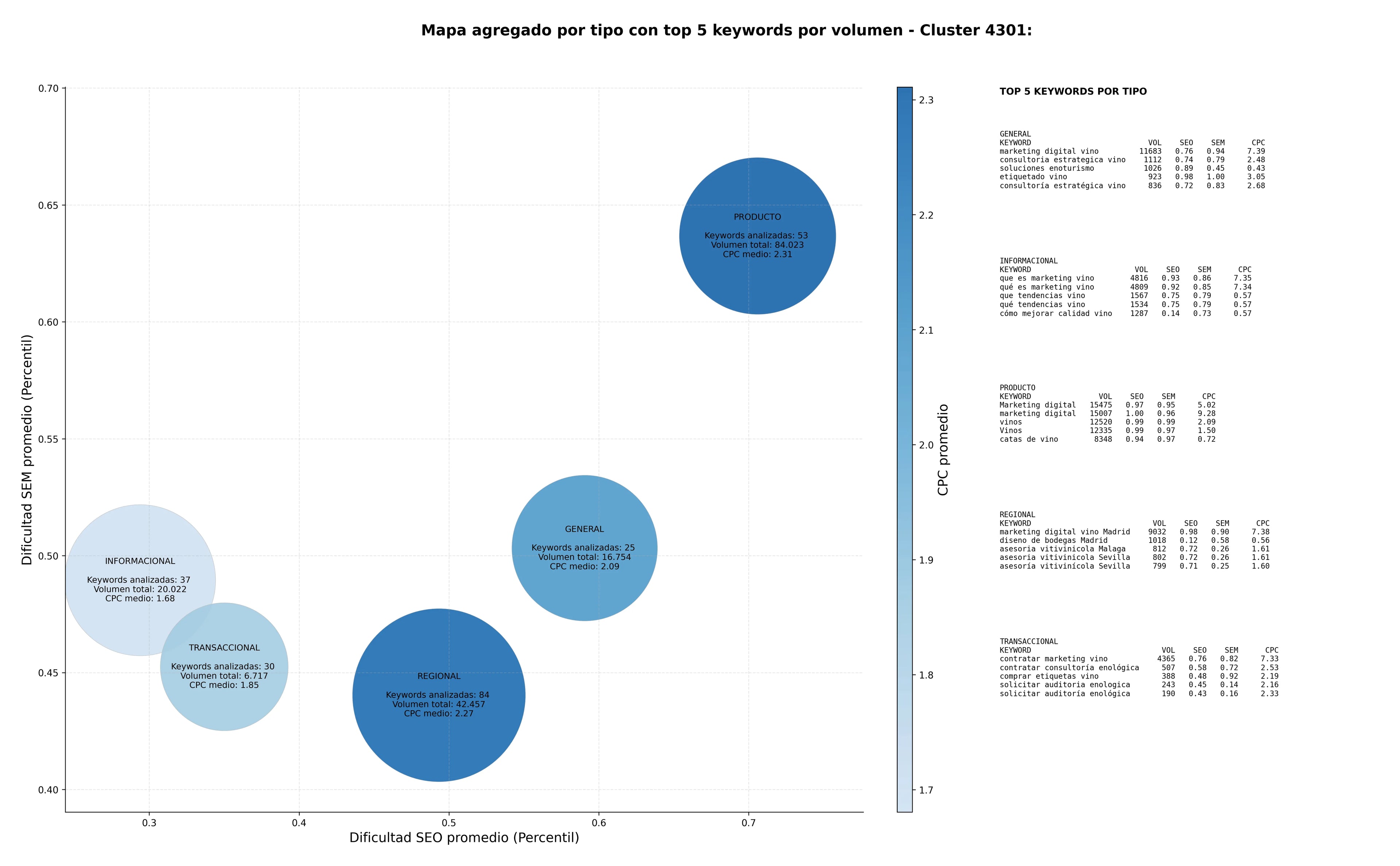 competencia SEO y SEM de keywords consultoría vitivinícola, servicios de certificación, gestión de viñedos