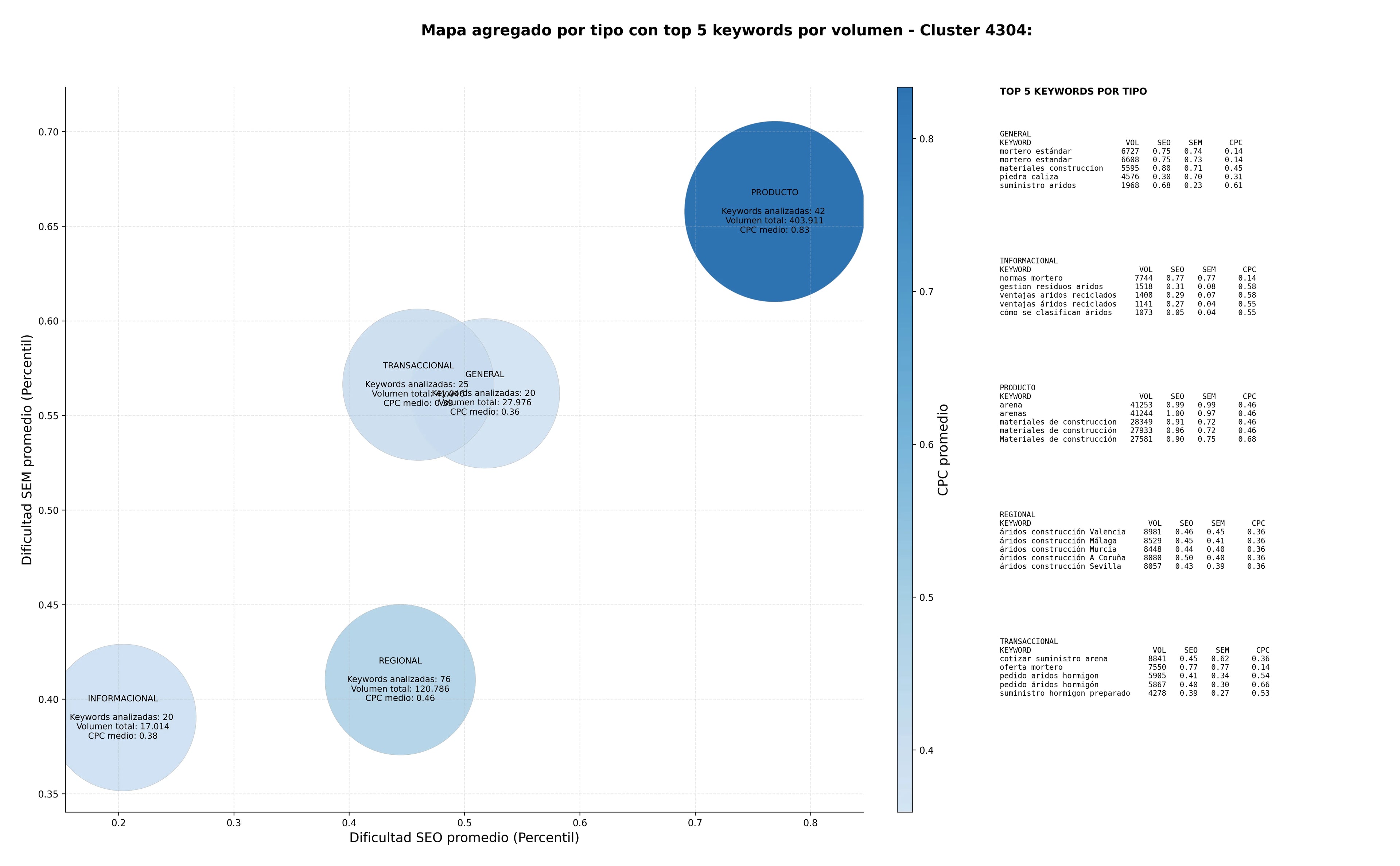 competencia SEO y SEM de keywords áridos construcción, grava decorativa, materiales construcción