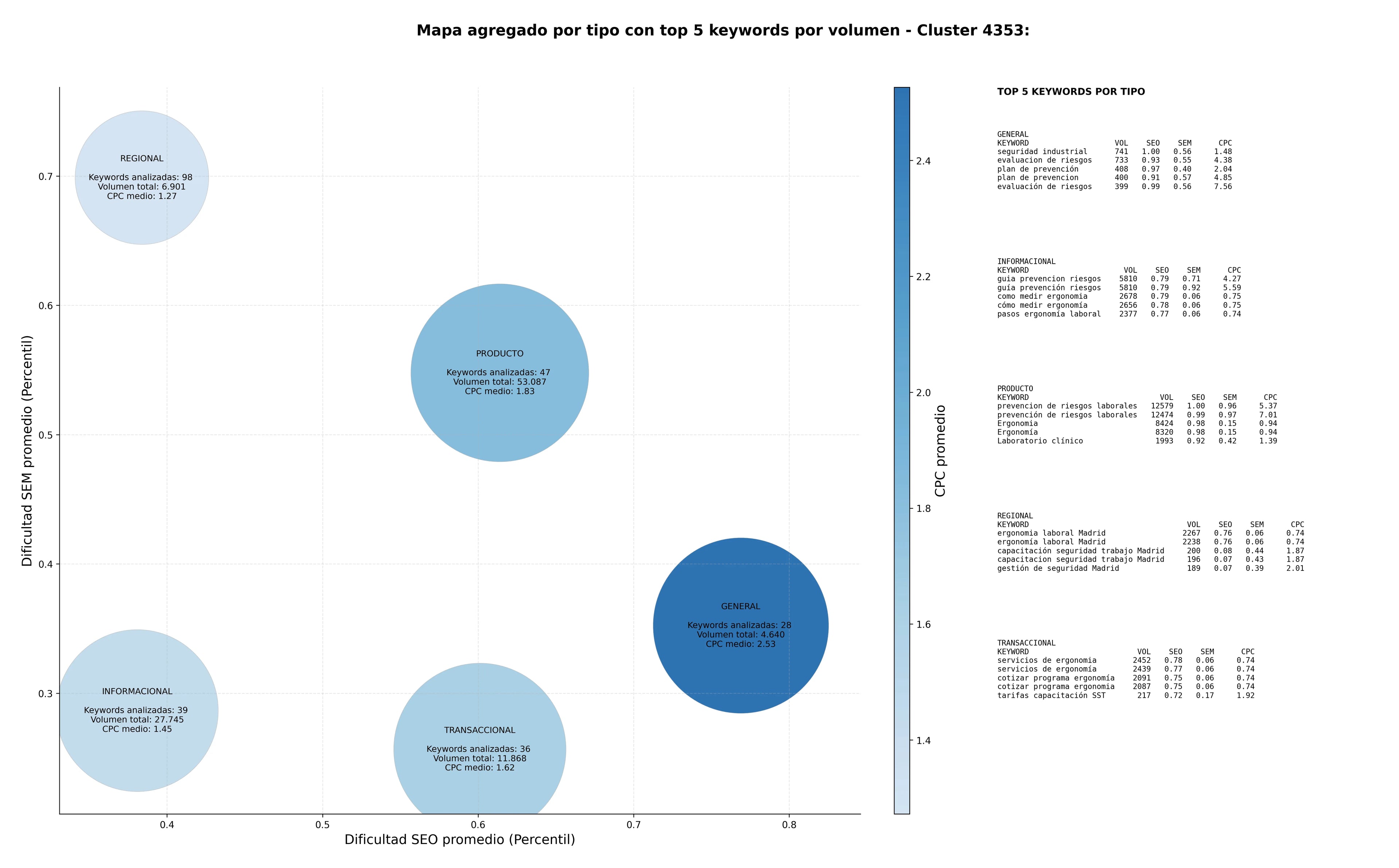estudio de principales keywords exámenes médicos ocupacionales, gestión de seguridad, programas de salud laboral
