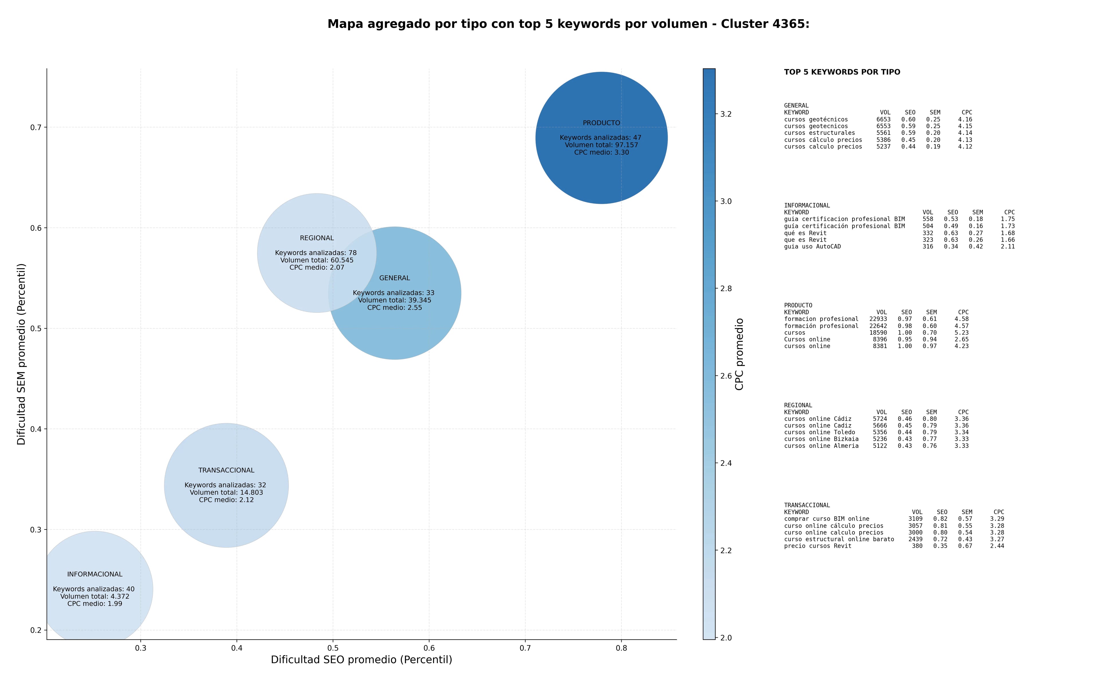 análisis de palabras clave cursos BIM, cursos Revit, cursos estructurales