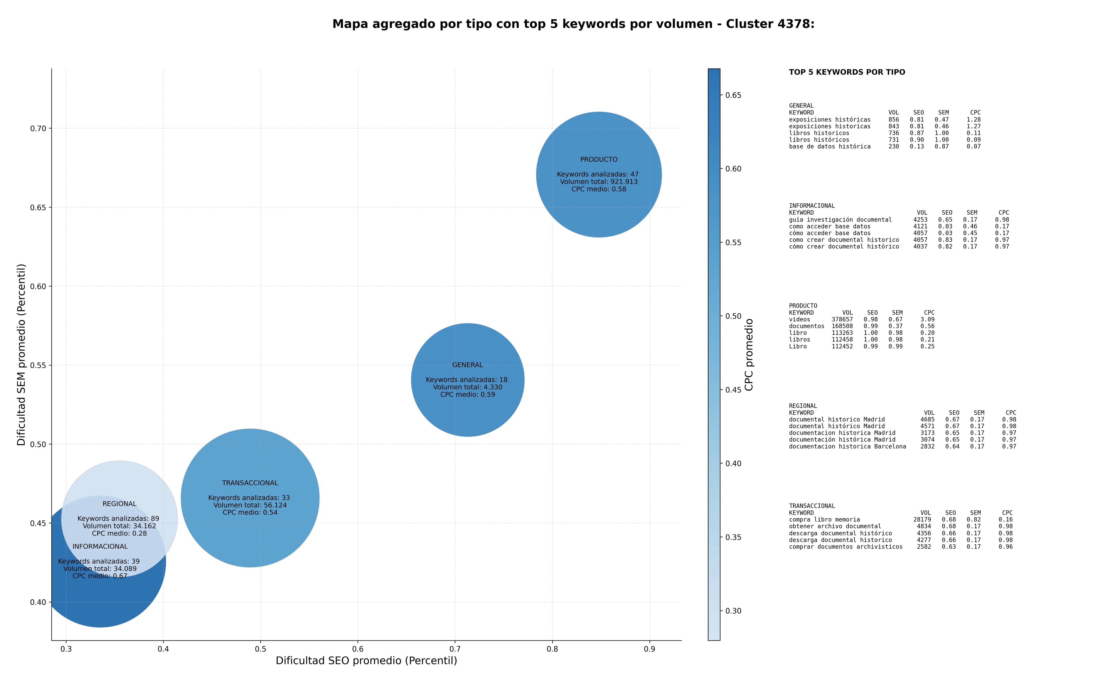 CPC, y dificultad SEO y SEM de keywords investigación histórica, memoria histórica, documental histórico