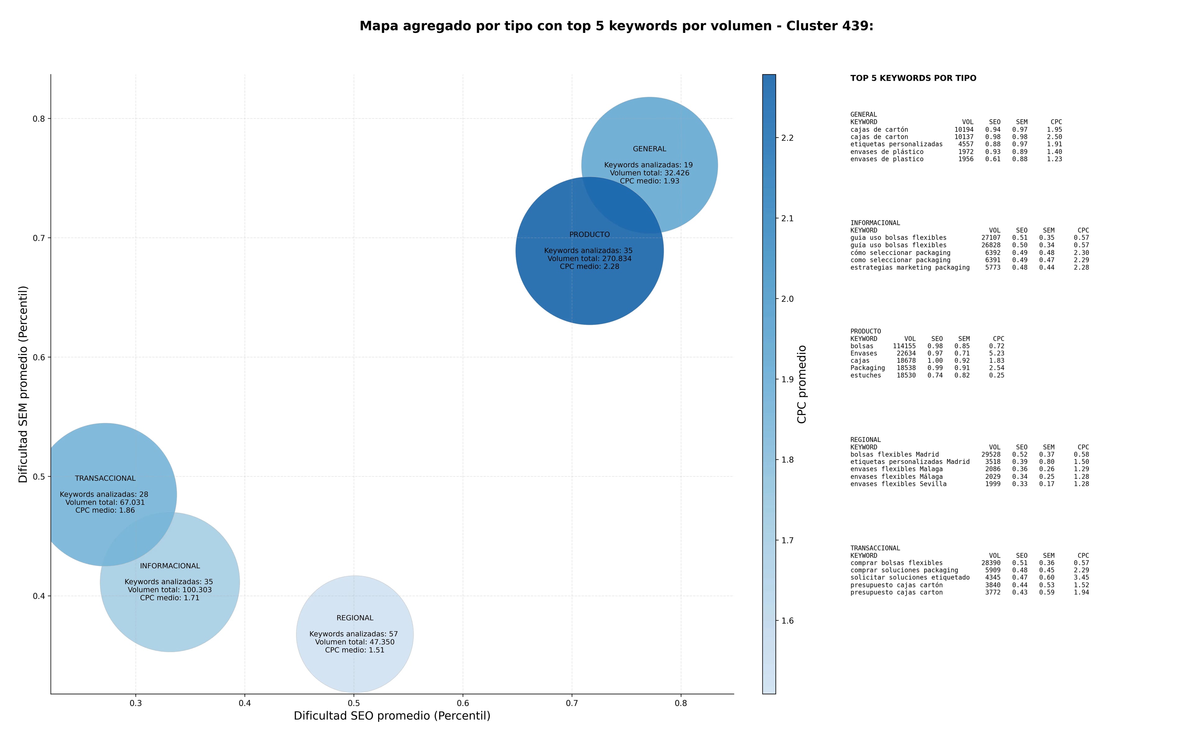 competencia SEO y SEM de keywords soluciones de packaging, estuches de lujo, envases de plástico