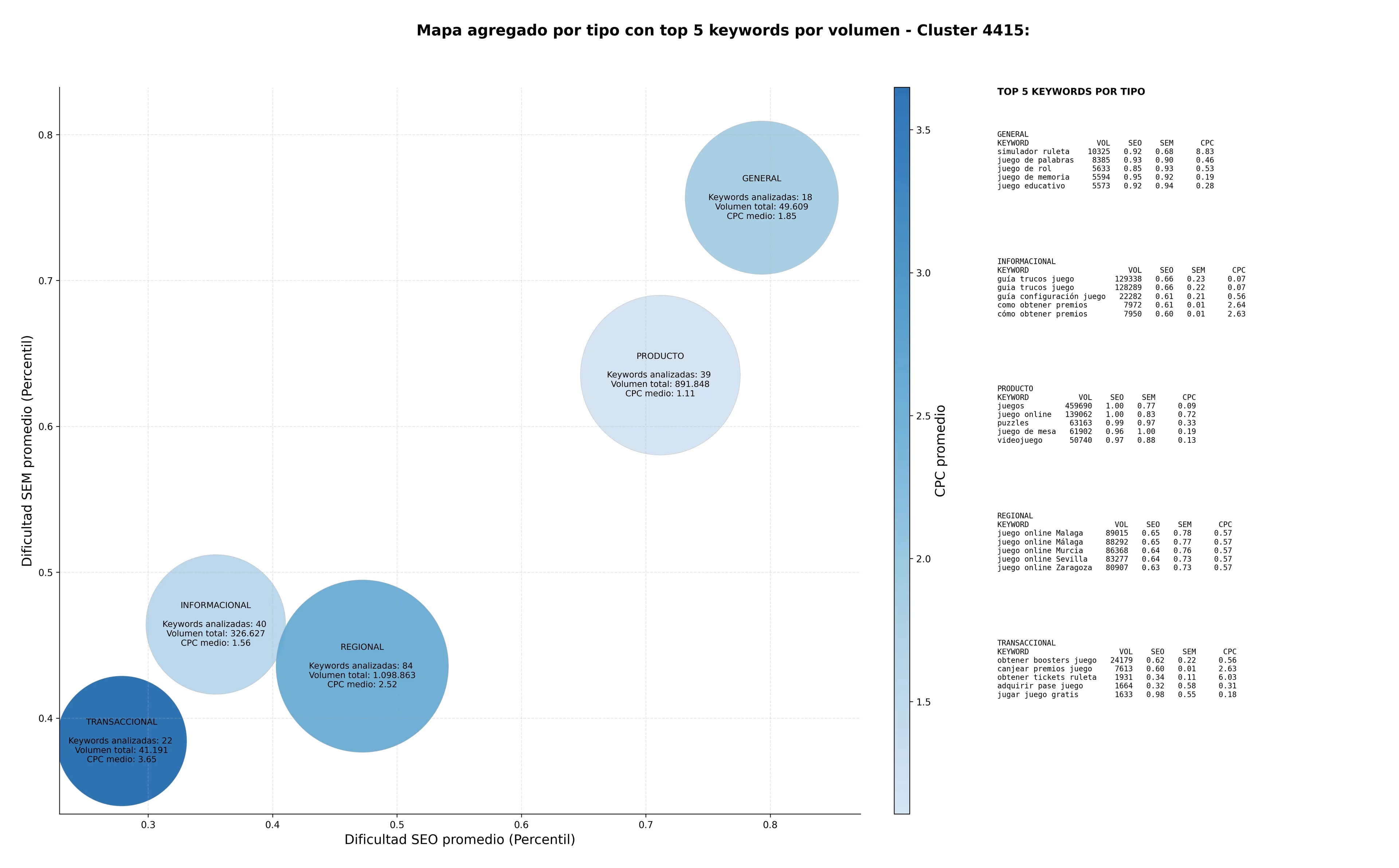 estudio de principales keywords juego online, juego de palabras, juego educativo