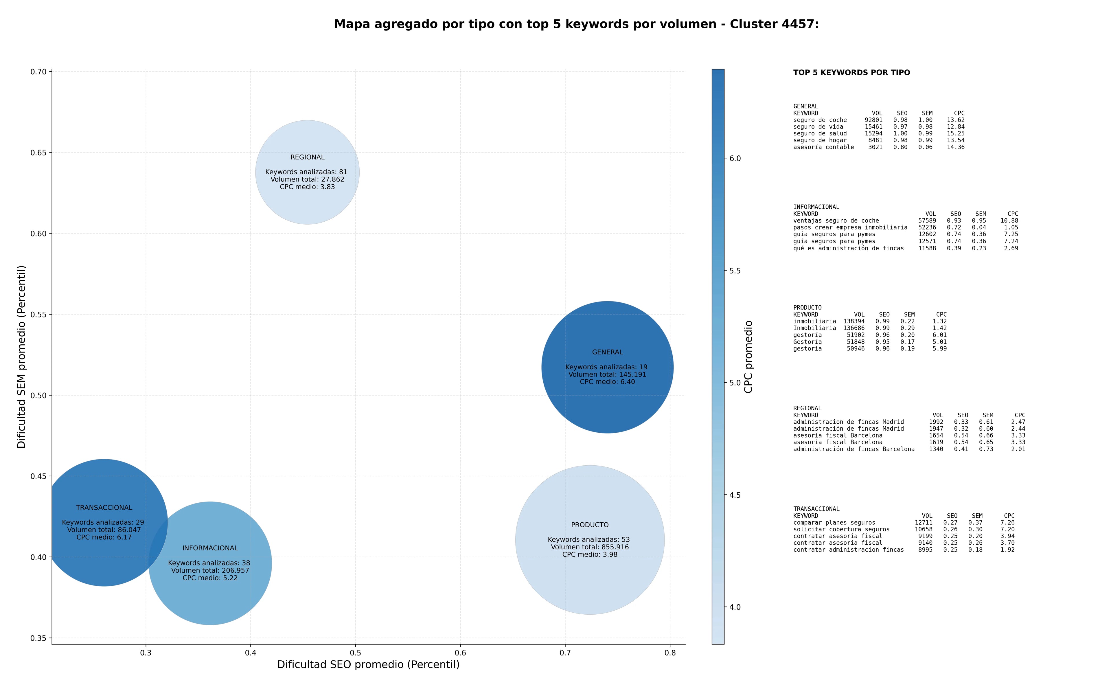 estudio de palabras clave asesoría fiscal, seguro de coche, administración de fincas