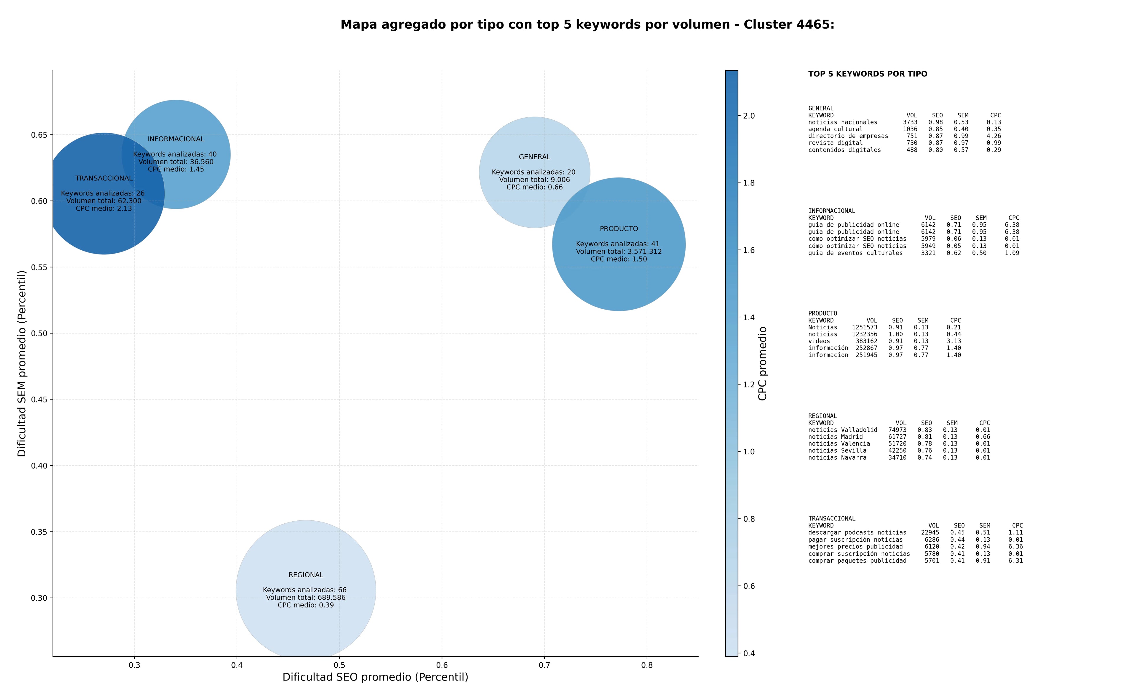 estudio de principales keywords noticias nacionales, podcasts de noticias, análisis político
