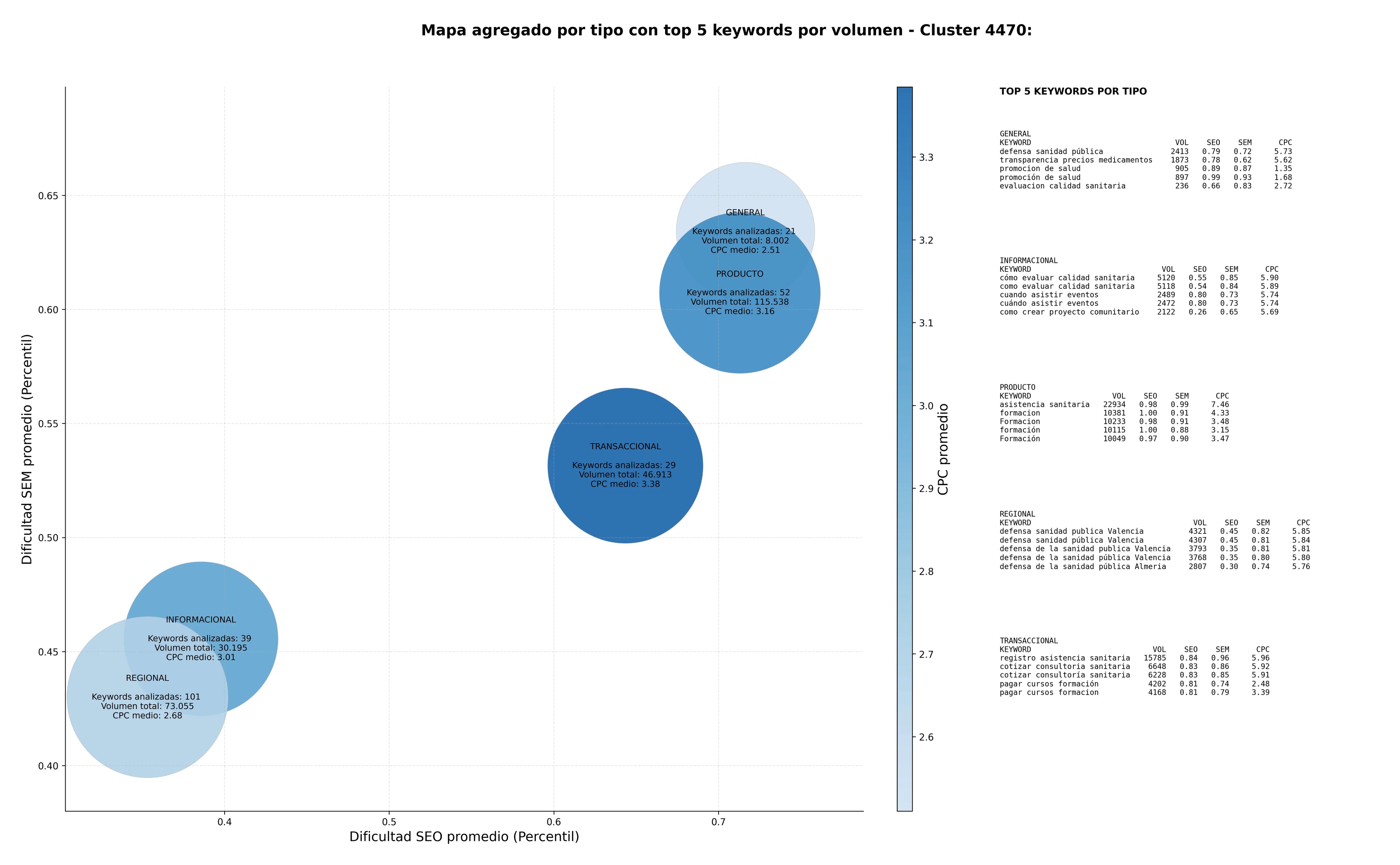 estudio de principales keywords publicaciones salud, proyectos salud comunitaria, representación sindical salud