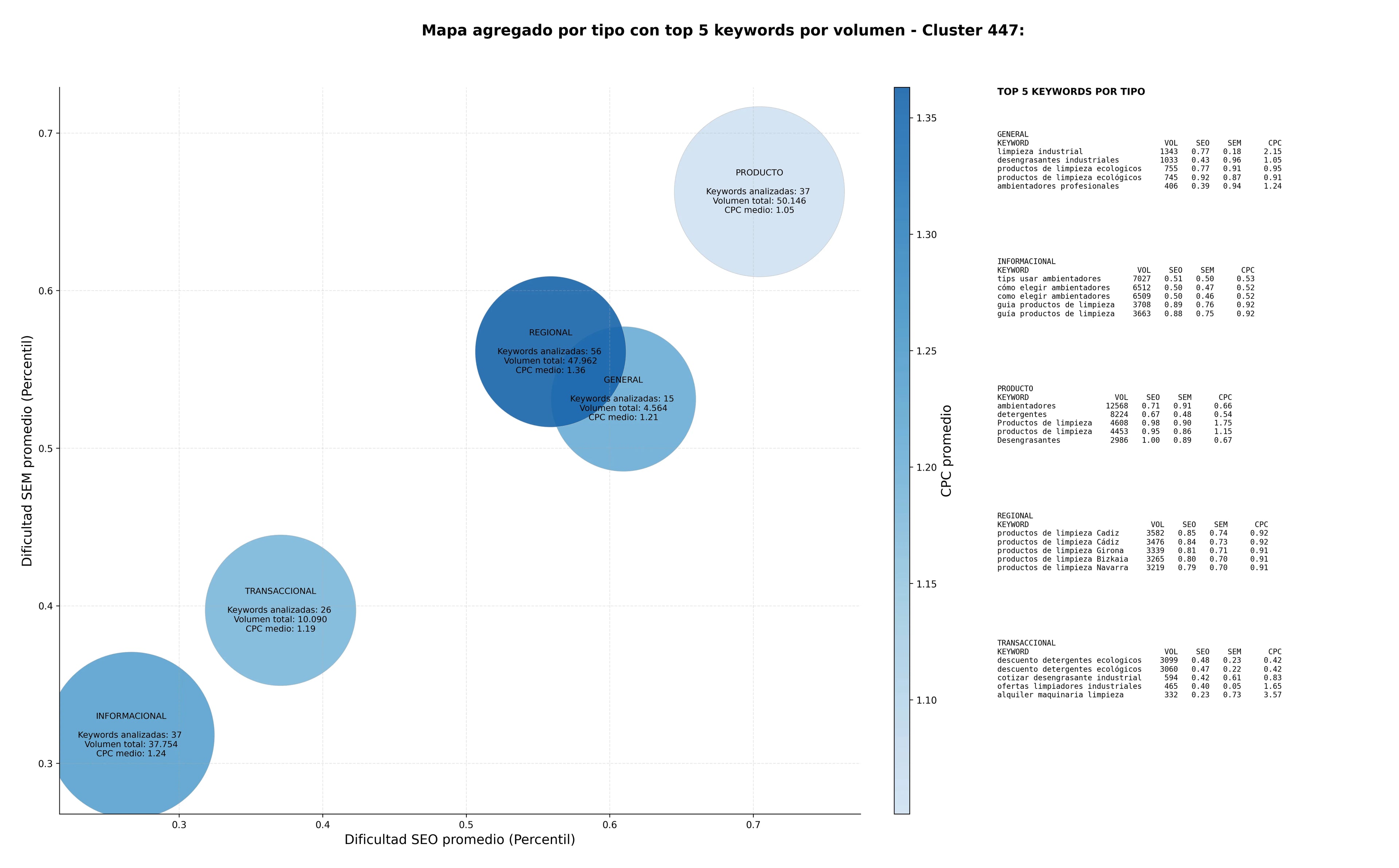 keywords informacionales productos químicos limpieza, productos de higiene profesional, accesorios de limpieza