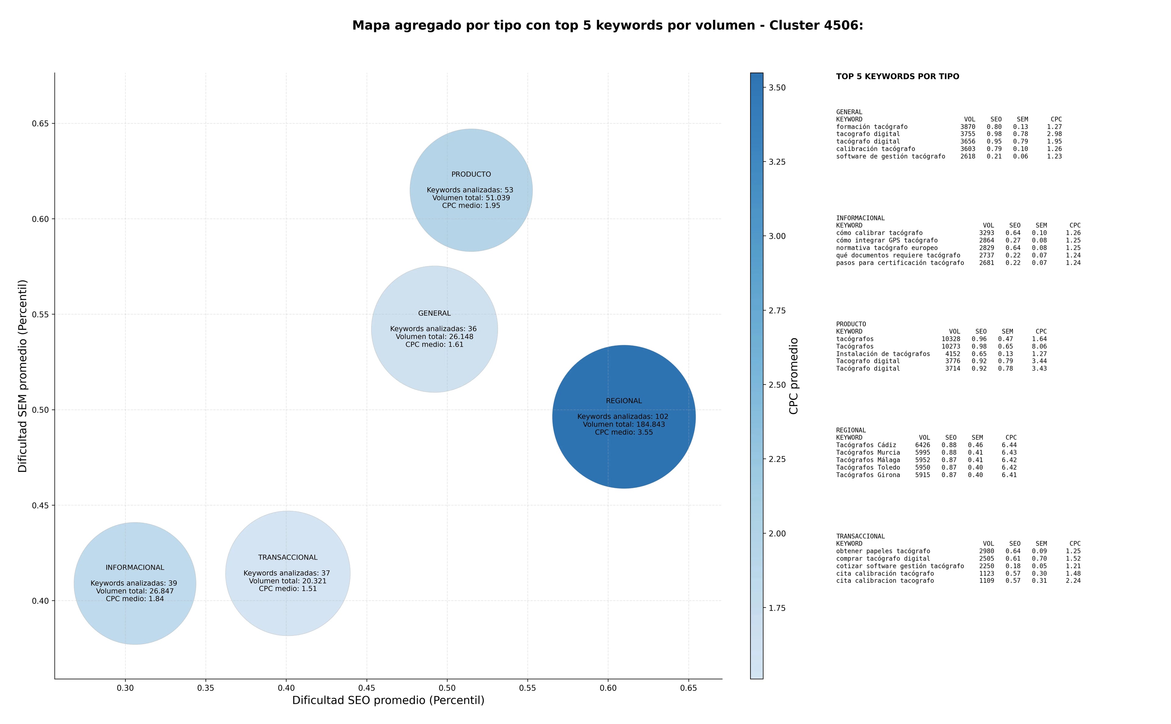 competencia SEO y SEM de keywords taxímetro, software de gestión tacógrafo, termógrafo